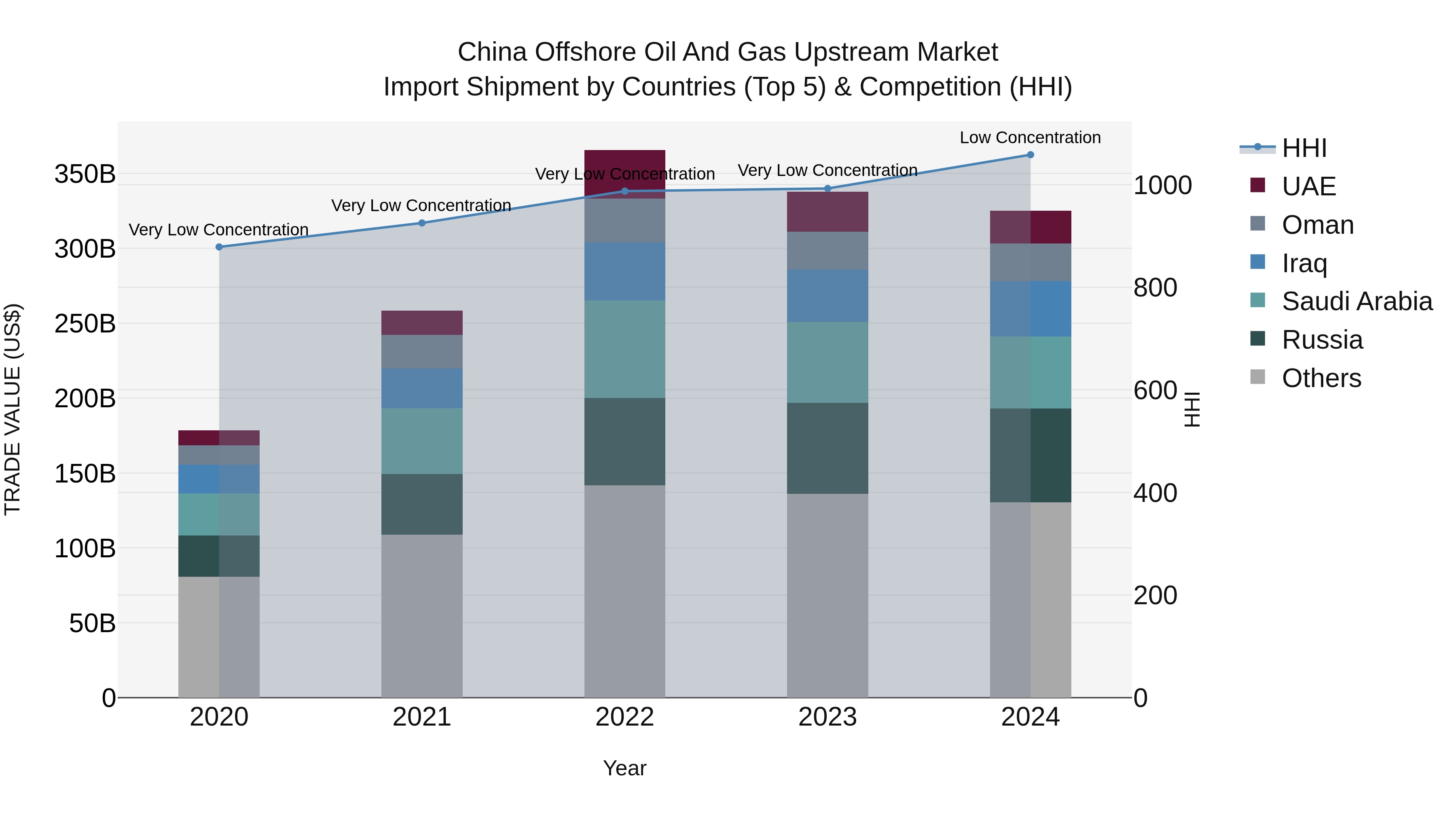 China Offshore Oil and Gas Upstream Market Top 5 Importing Countries and Market Competition (HHI) Analysis