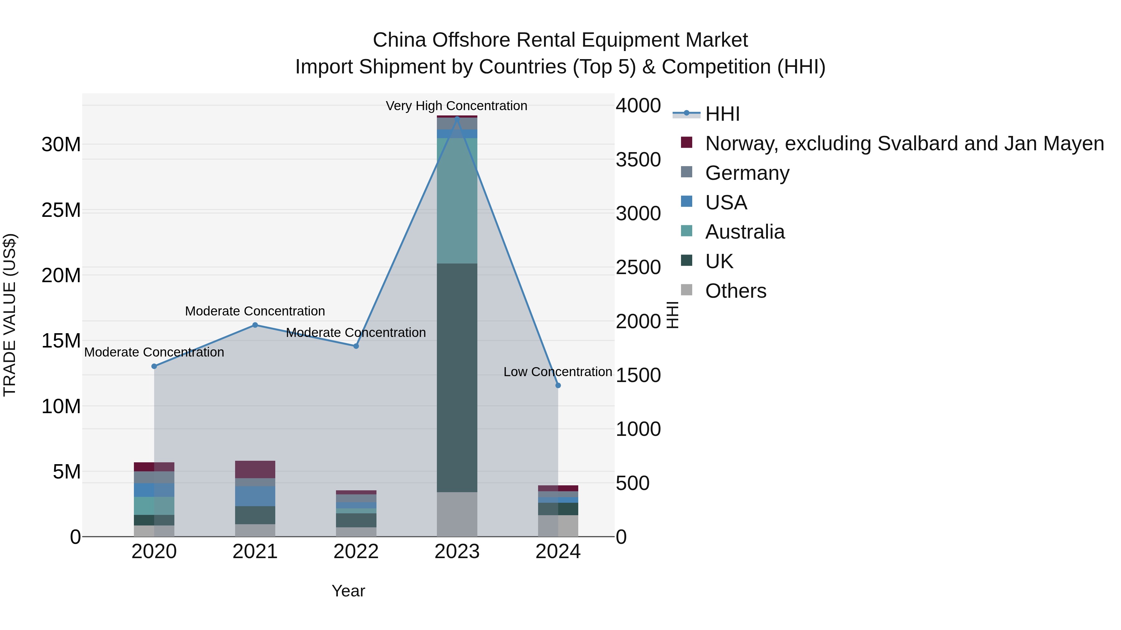 China Offshore Rental Equipment Market Top 5 Importing Countries and Market Competition (HHI) Analysis
