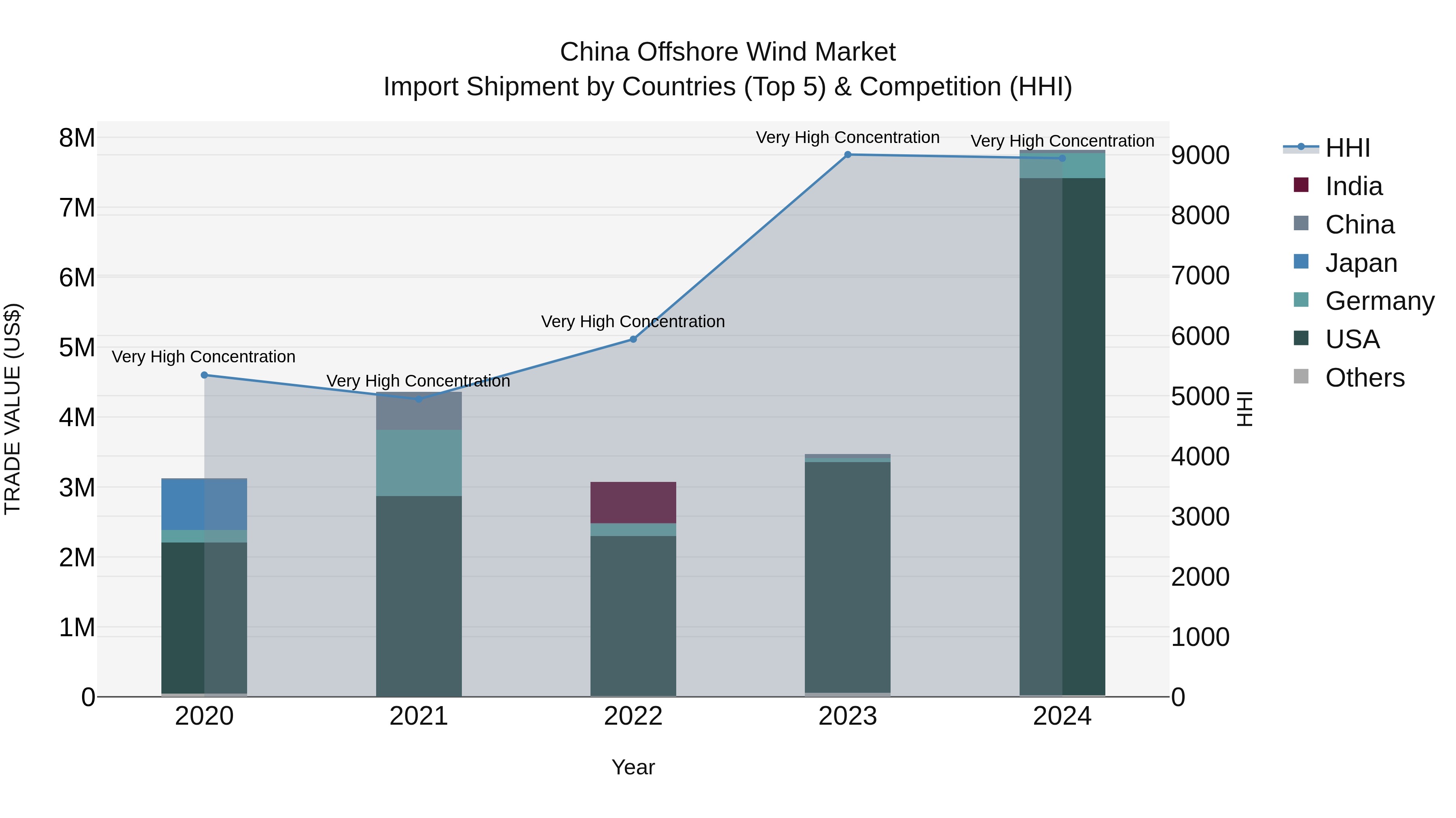 China Offshore Wind Market Top 5 Importing Countries and Market Competition (HHI) Analysis