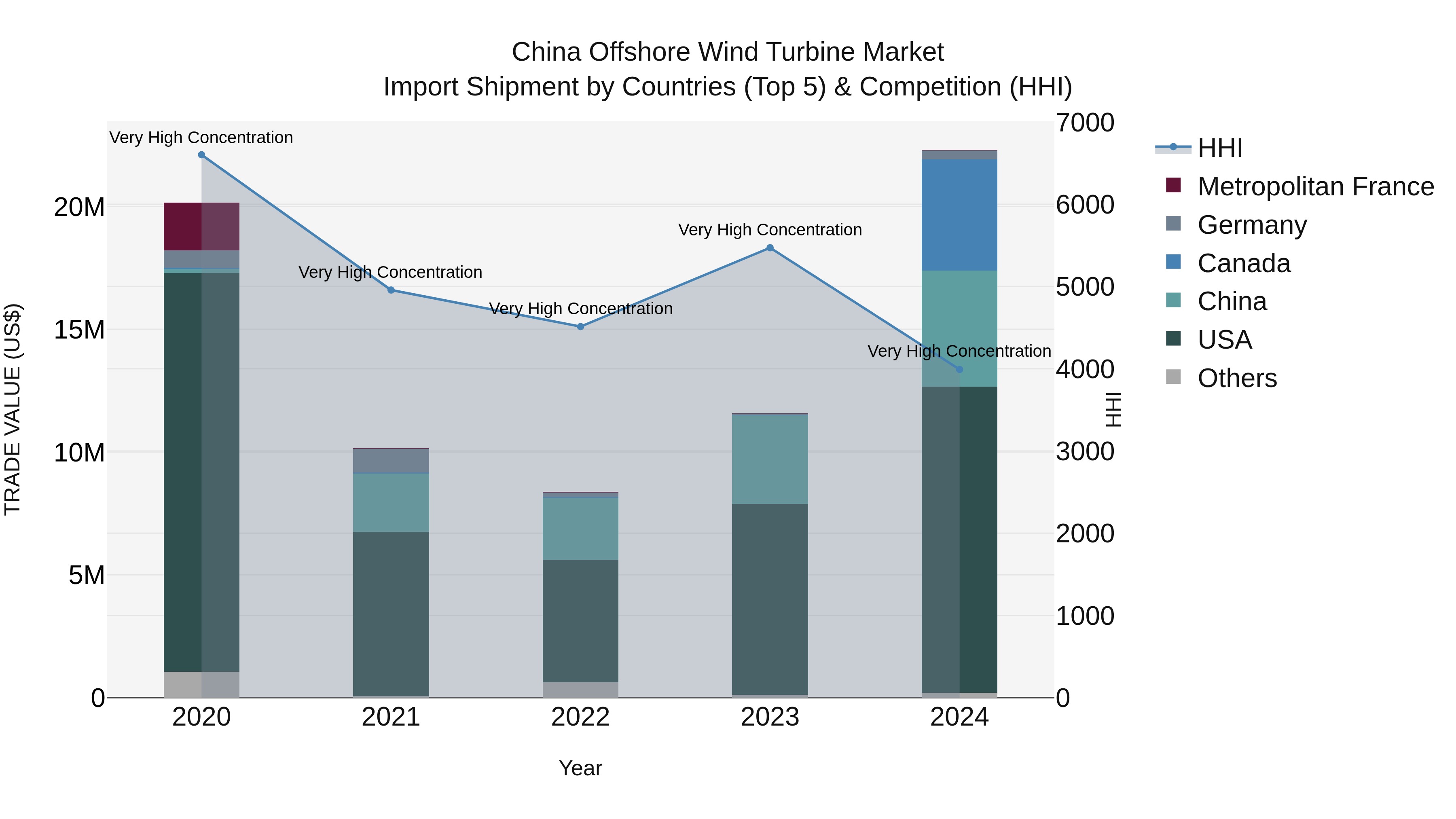 China Offshore Wind Turbine Market Top 5 Importing Countries and Market Competition (HHI) Analysis