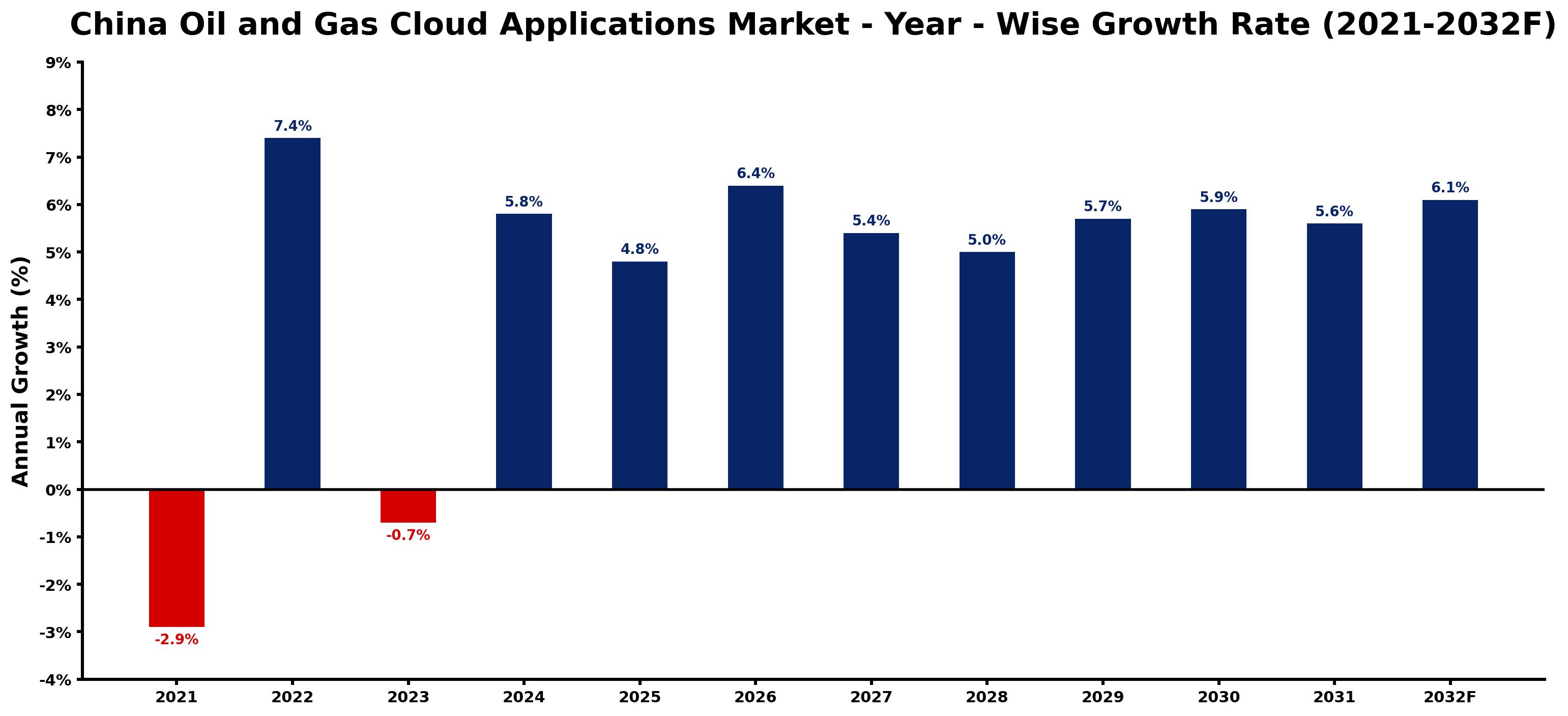 China Oil and Gas Cloud Applications Market Year-wise Growth Rate and Key Drivers