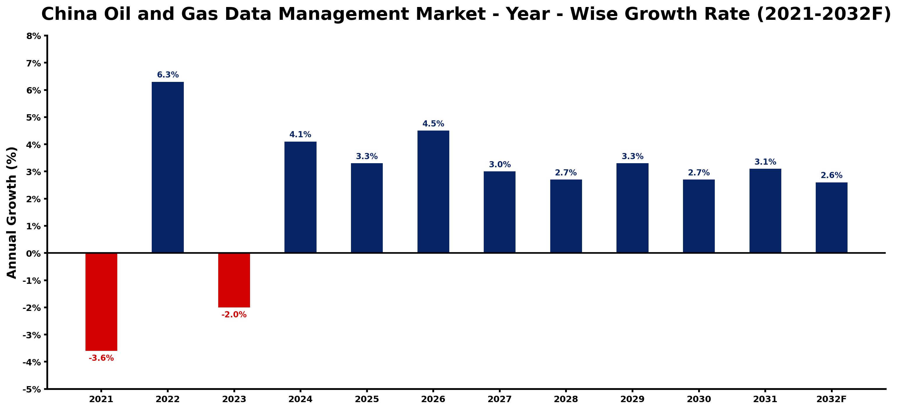 China Oil and Gas Data Management Market Year-wise Growth Rate and Key Drivers