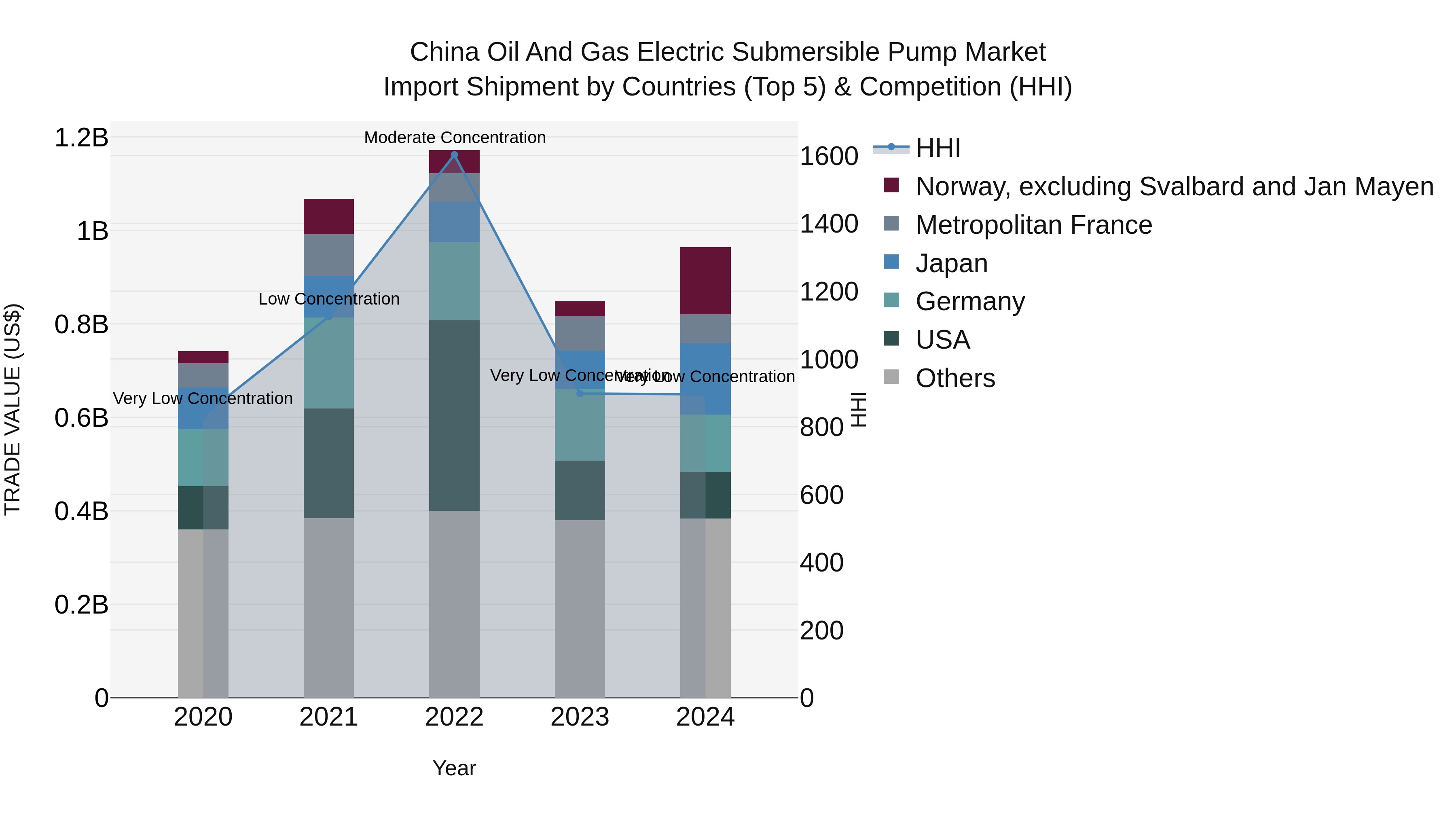 China Oil and Gas Electric Submersible Pump Market Top 5 Importing Countries and Market Competition (HHI) Analysis