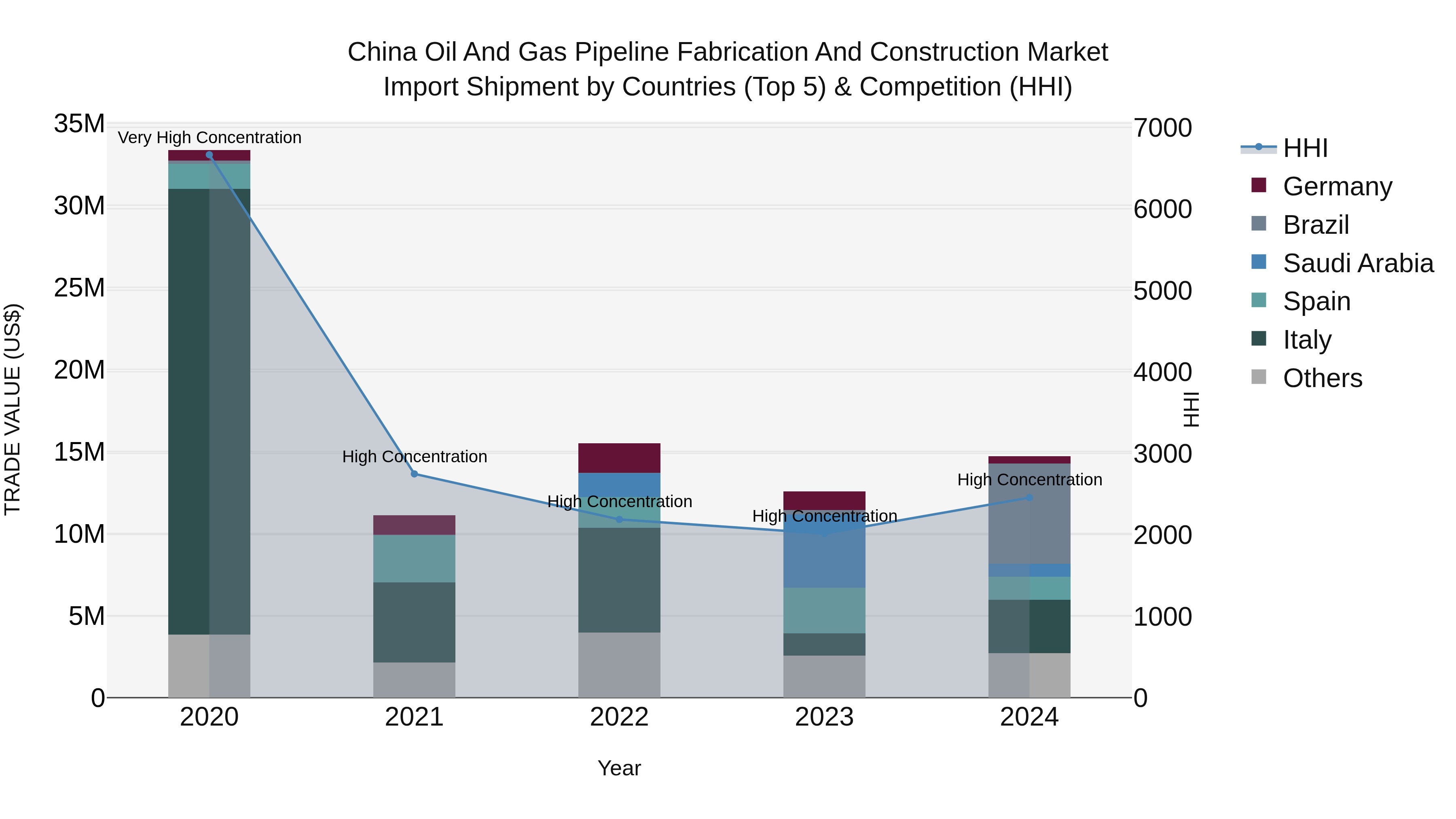 China Oil and Gas Pipeline Fabrication and Construction Market Top 5 Importing Countries and Market Competition (HHI) Analysis