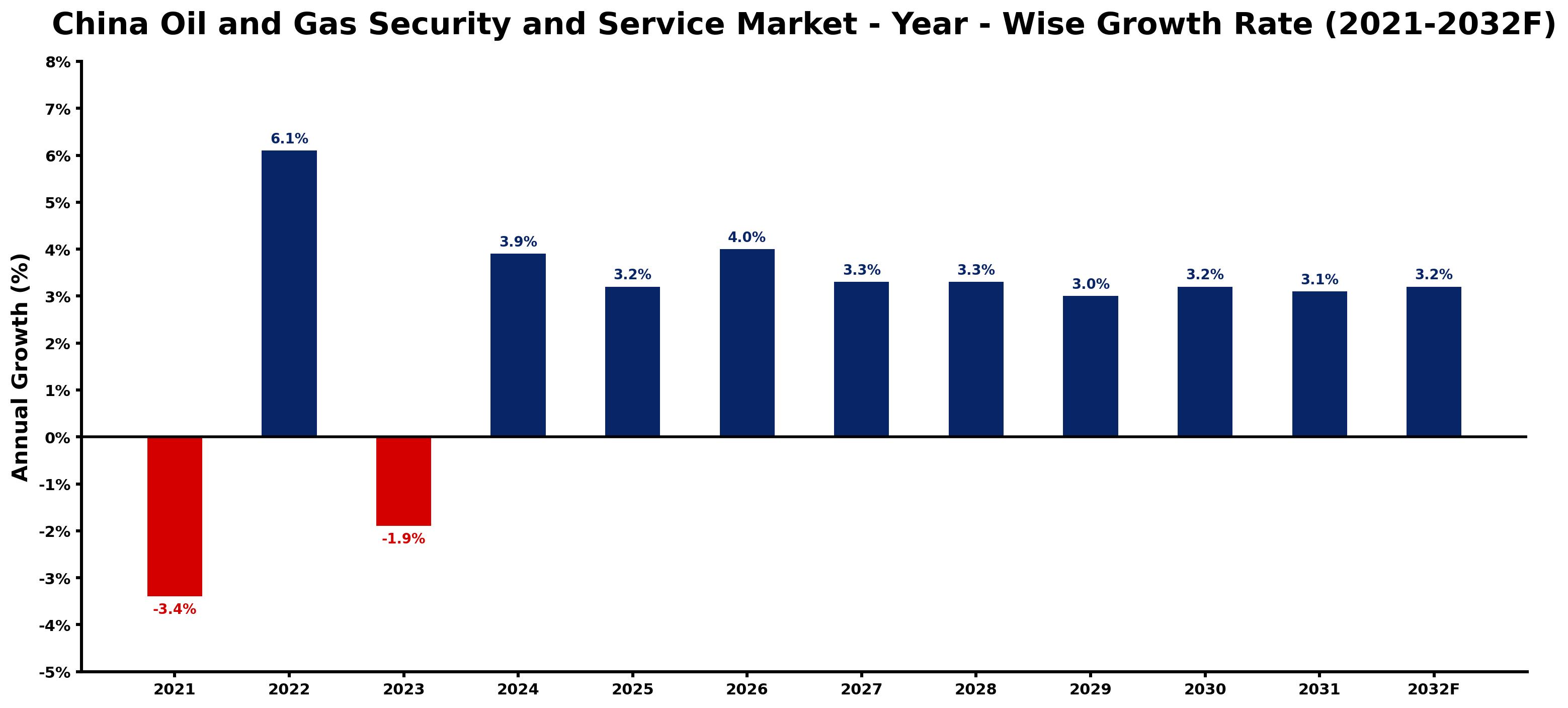 China Oil and Gas Security and Service Market Year-wise Growth Rate and Key Drivers