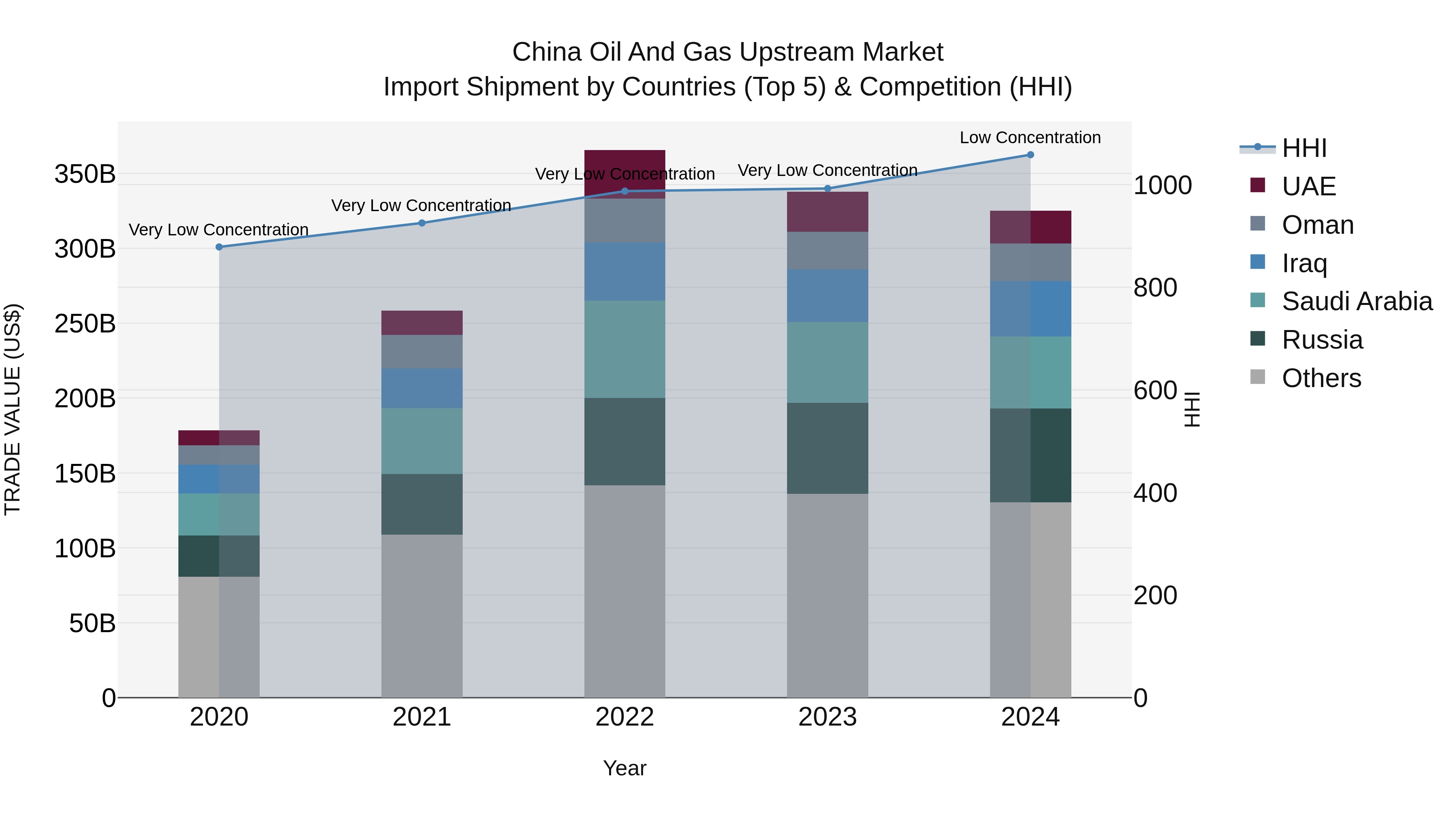 China Oil and Gas Upstream Market Top 5 Importing Countries and Market Competition (HHI) Analysis