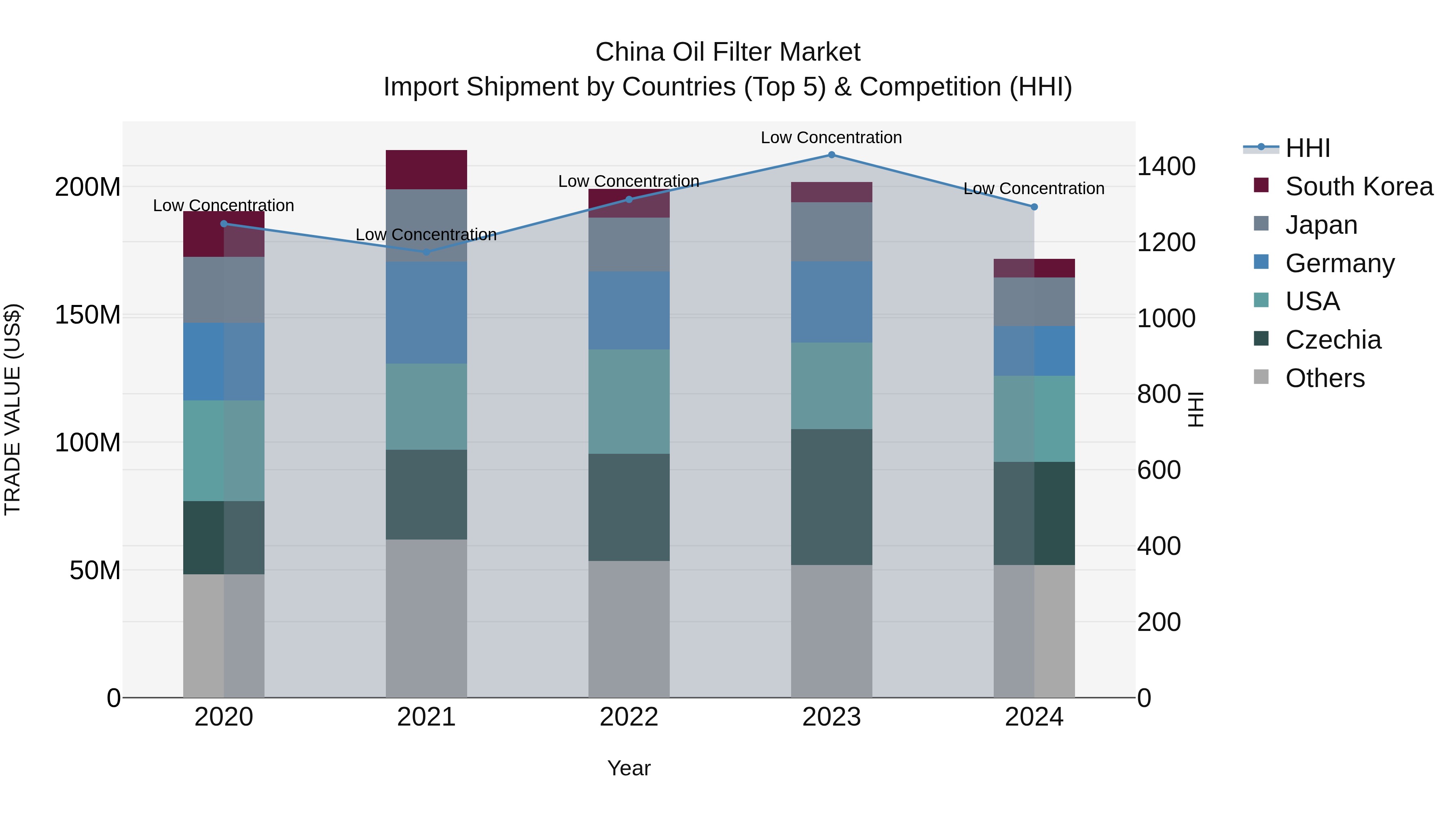 China Oil Filter Market Top 5 Importing Countries and Market Competition (HHI) Analysis