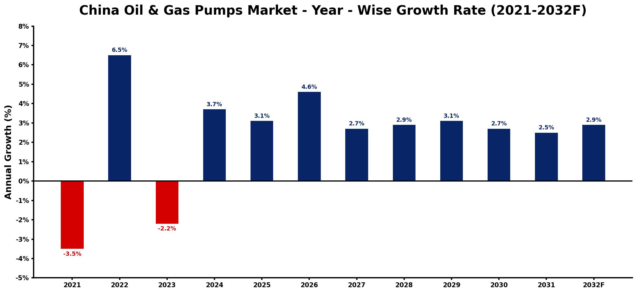China Oil & Gas Pumps Market Year-wise Growth Rate and Key Drivers