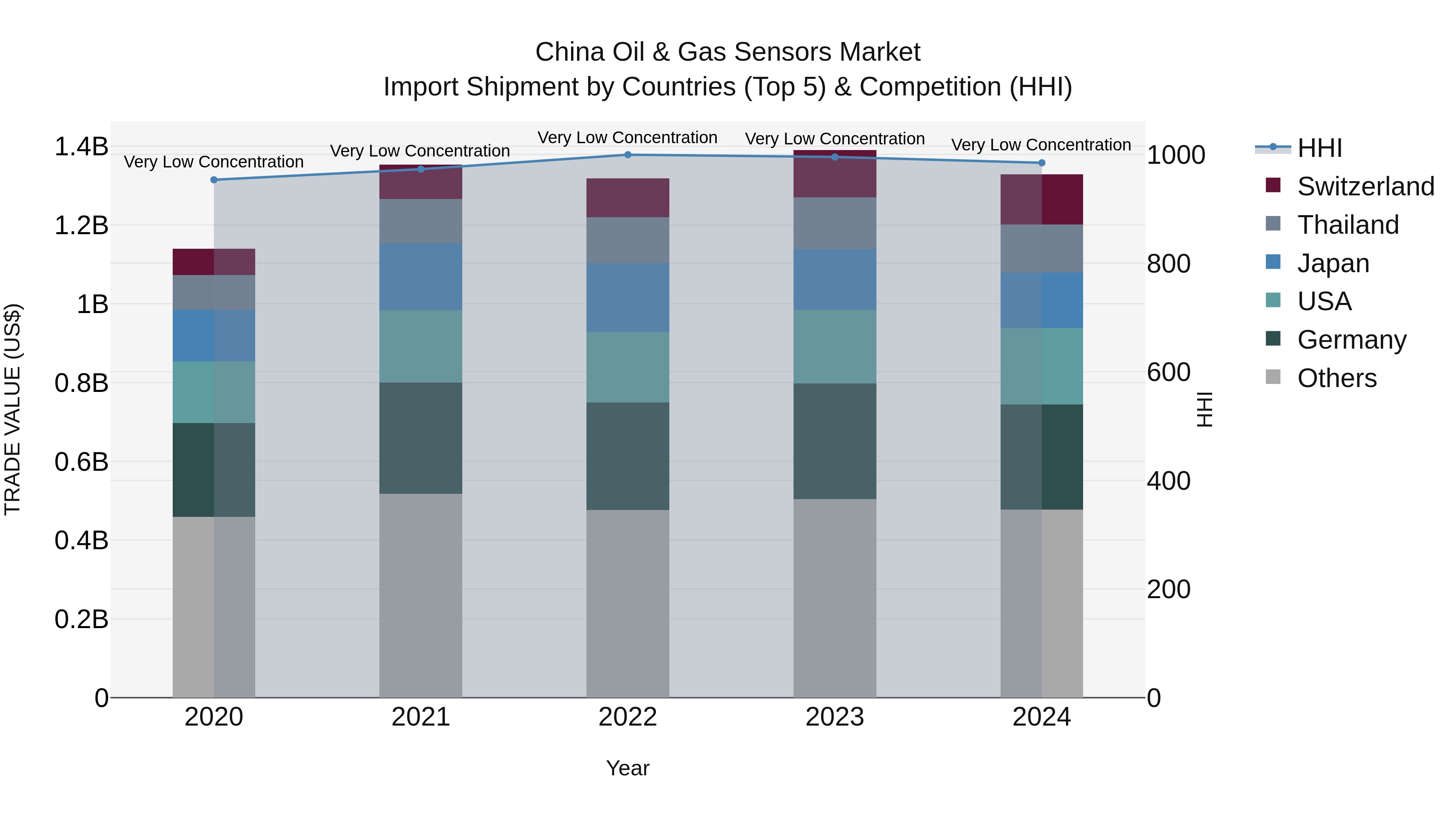 China Oil & Gas Sensors Market Top 5 Importing Countries and Market Competition (HHI) Analysis