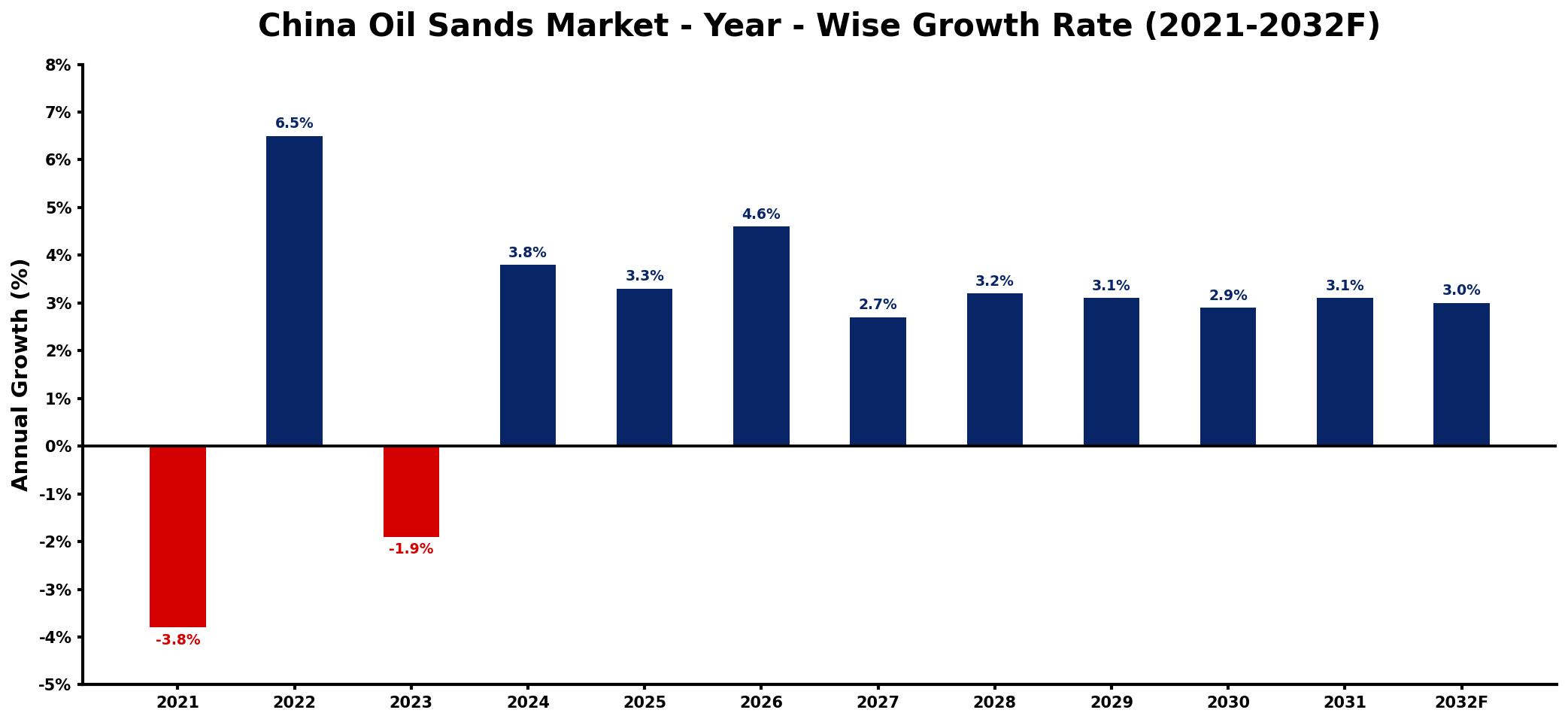 China Oil Sands Market Year-wise Growth Rate and Key Drivers