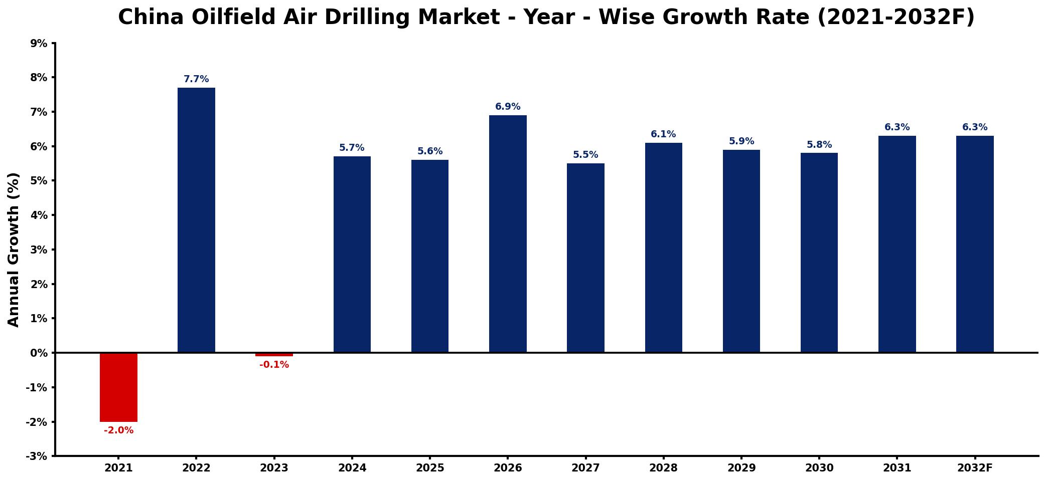 China Oilfield Air Drilling Market Year-wise Growth Rate and Key Drivers