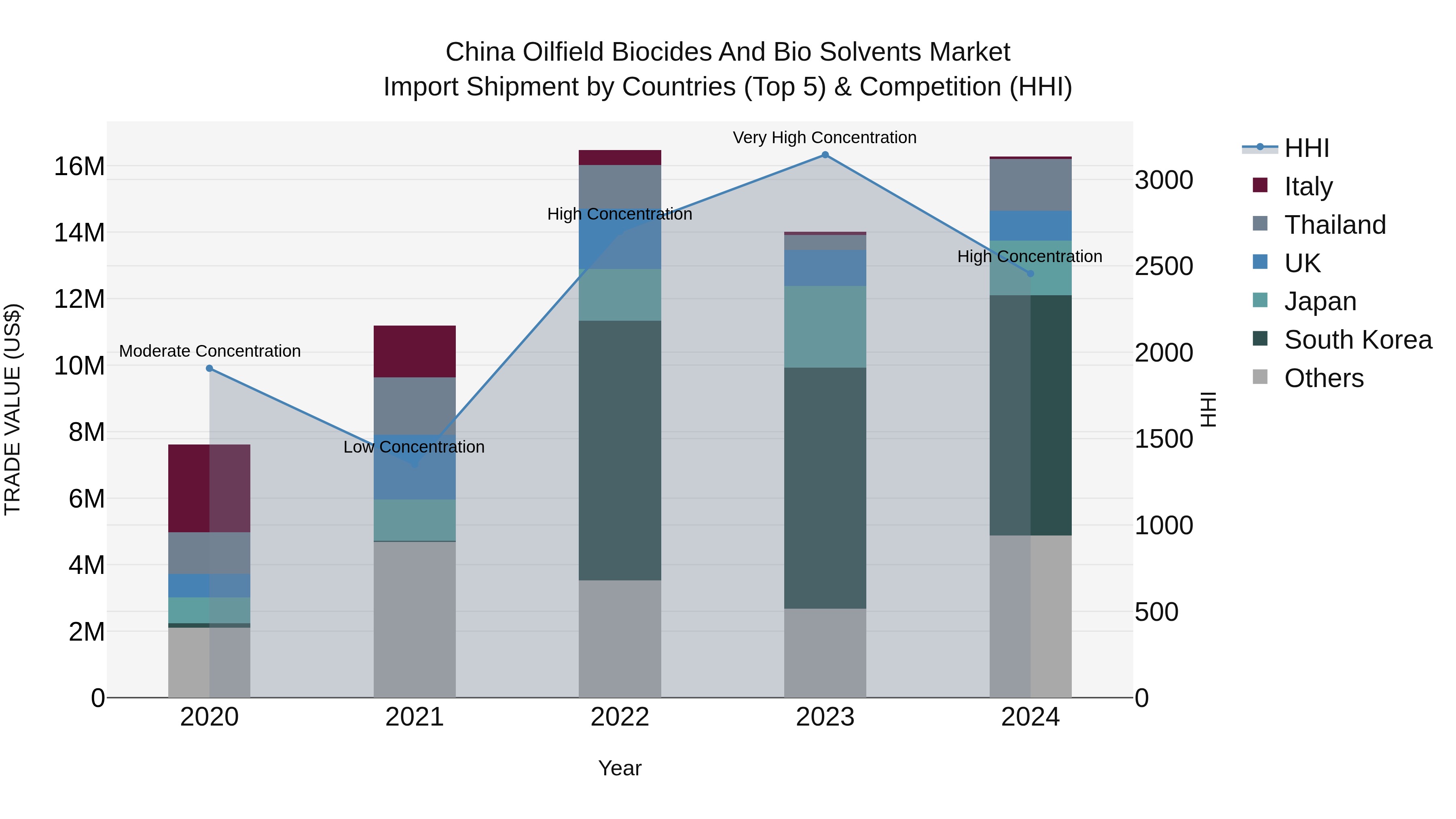 China Oilfield Biocides and Bio Solvents Market Top 5 Importing Countries and Market Competition (HHI) Analysis
