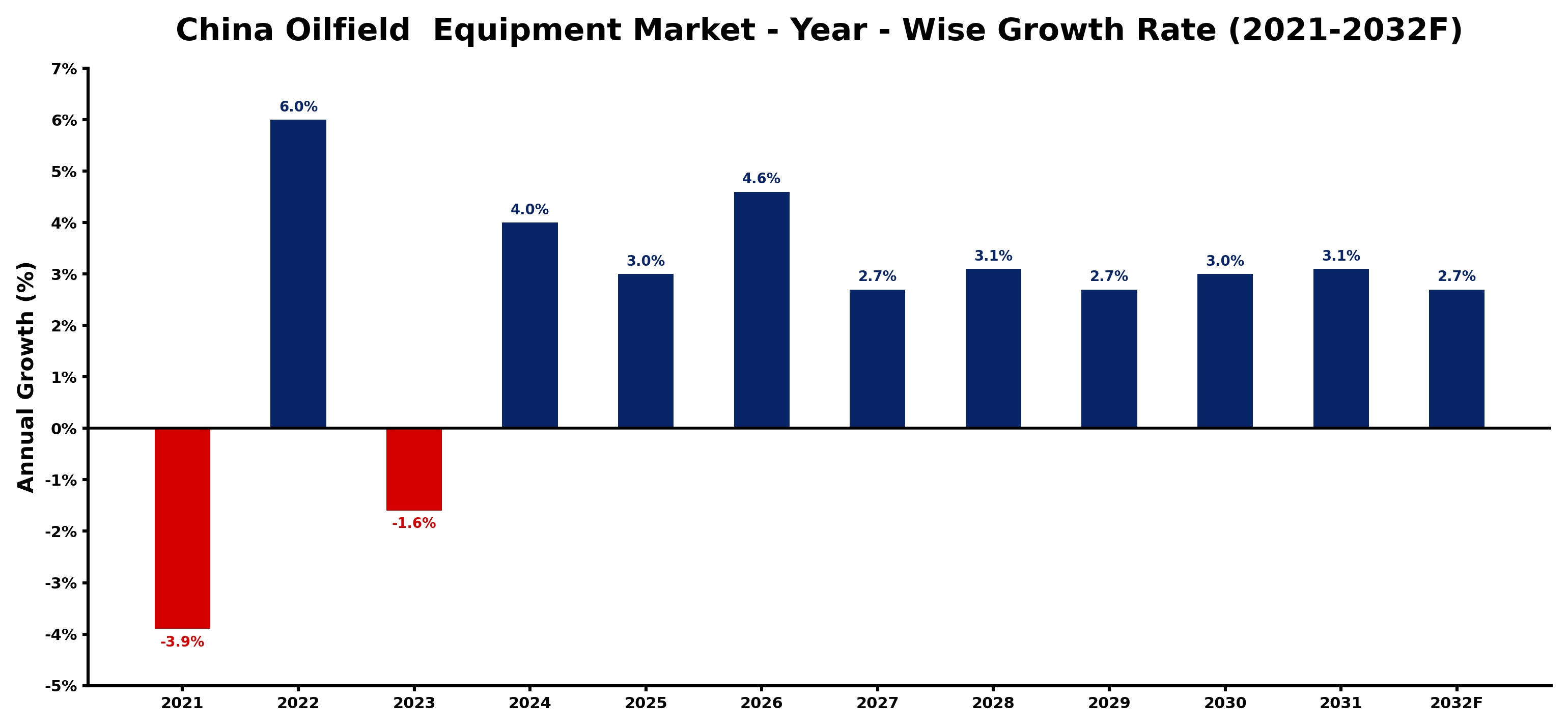 China Oilfield Equipment Market Year-wise Growth Rate and Key Drivers