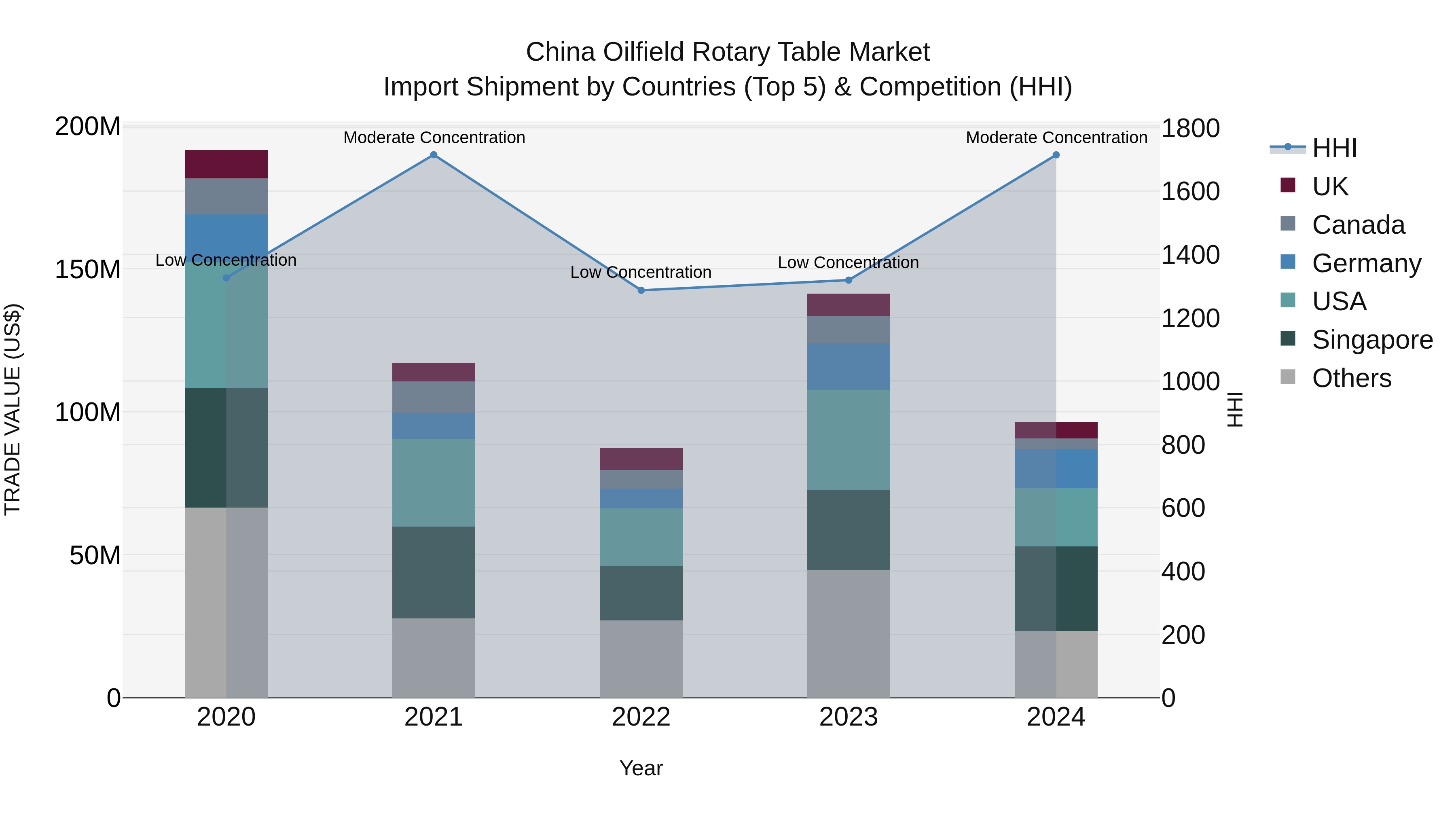 China Oilfield Rotary Table Market Top 5 Importing Countries and Market Competition (HHI) Analysis
