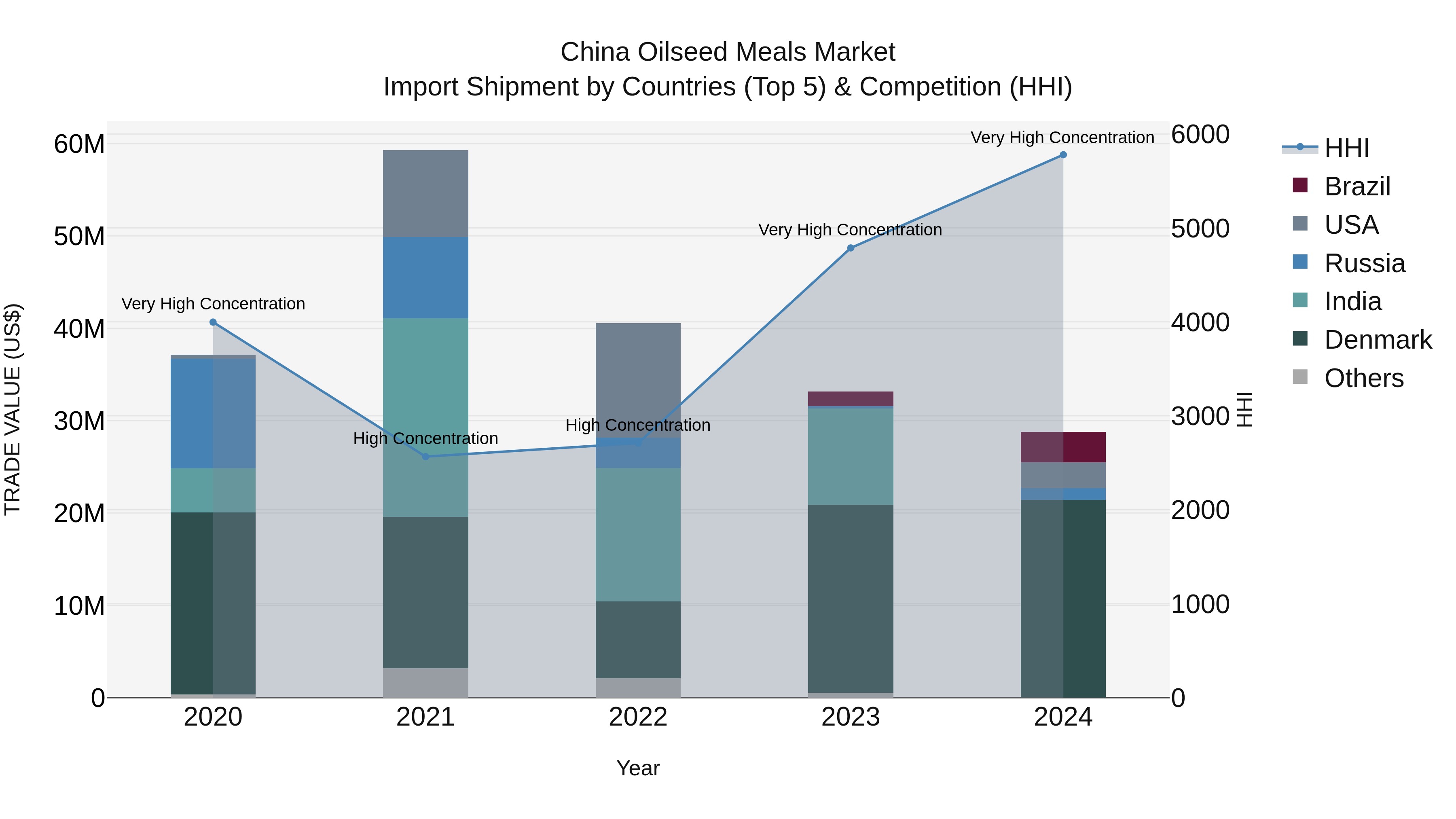 China Oilseed Meals Market Top 5 Importing Countries and Market Competition (HHI) Analysis