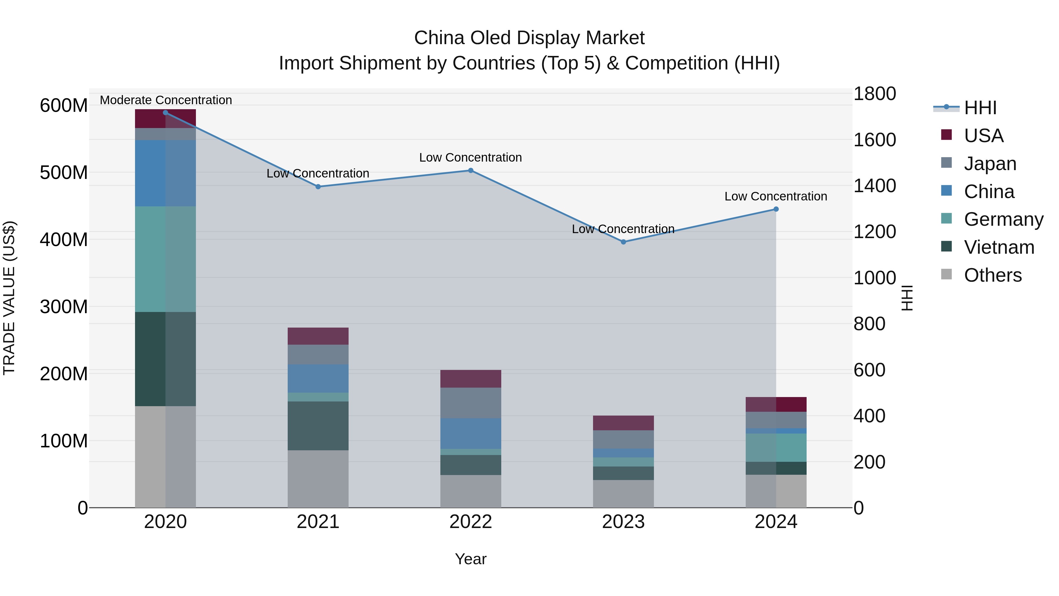 China Oled Display Market Top 5 Importing Countries and Market Competition (HHI) Analysis