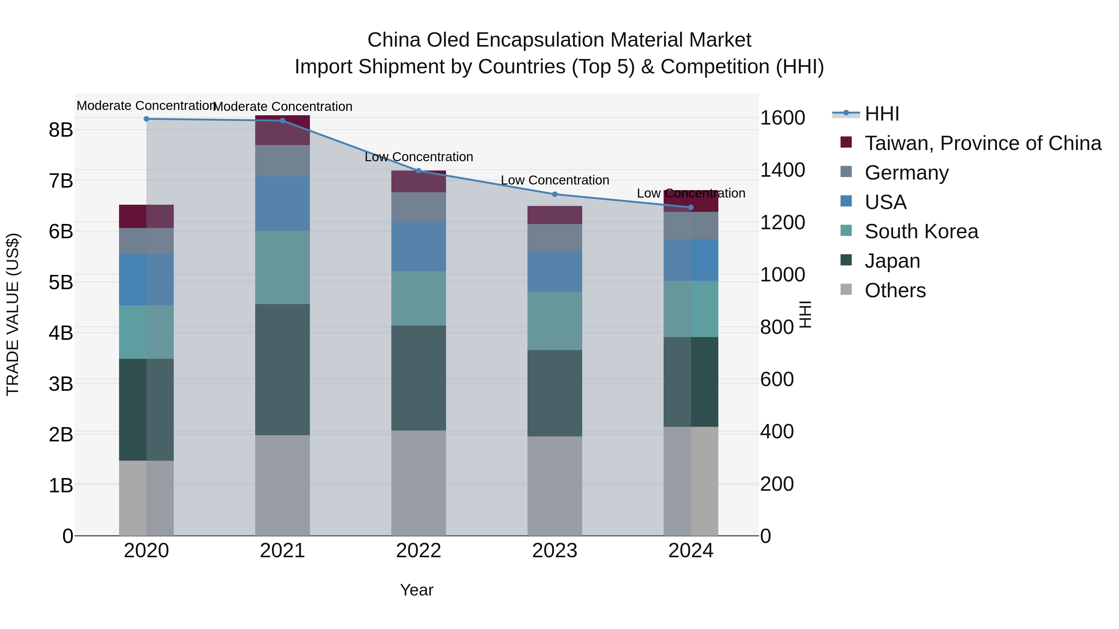 China Oled Encapsulation Material Market Top 5 Importing Countries and Market Competition (HHI) Analysis