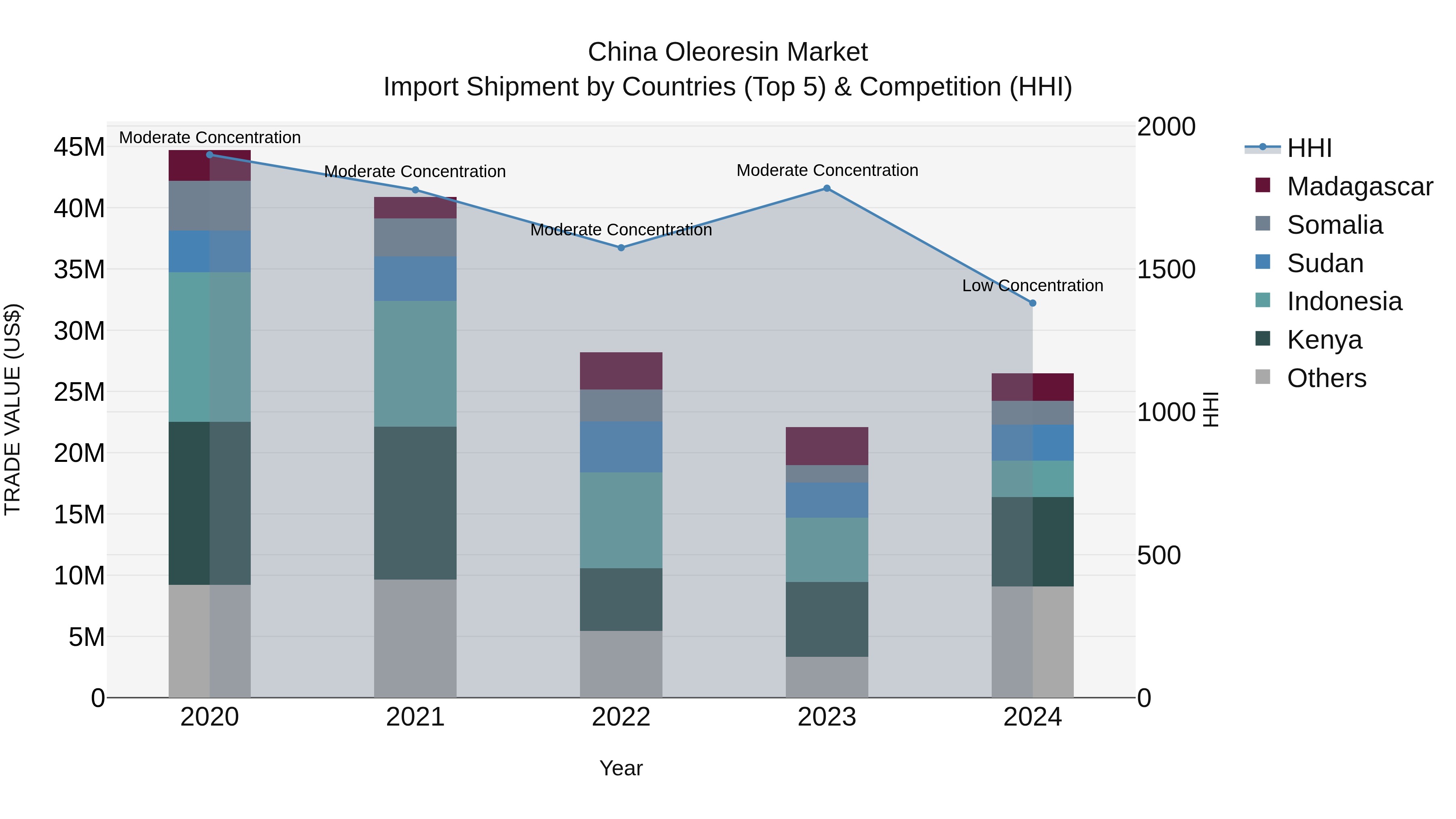 China Oleoresin Market Top 5 Importing Countries and Market Competition (HHI) Analysis