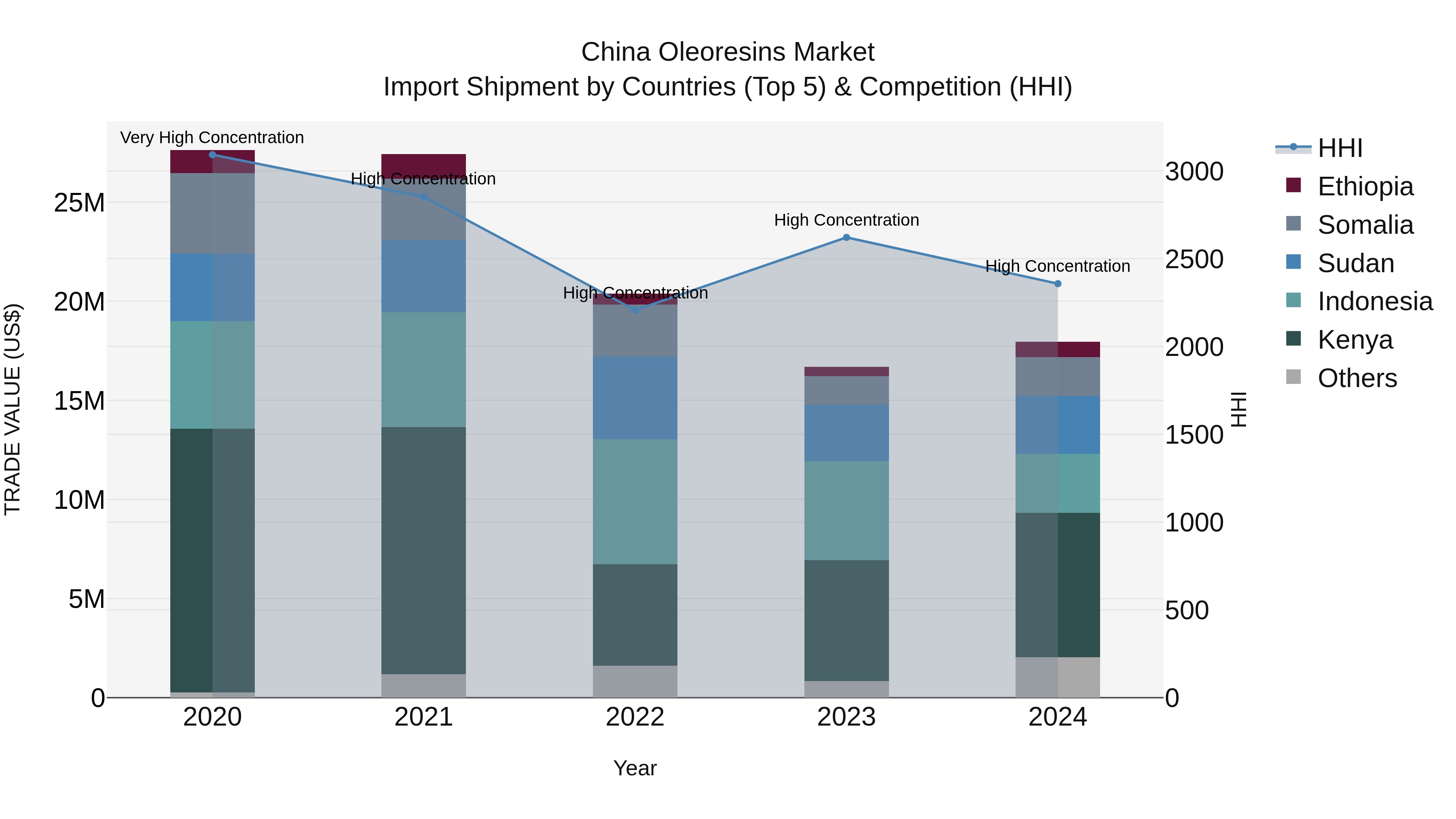 China Oleoresins Market Top 5 Importing Countries and Market Competition (HHI) Analysis