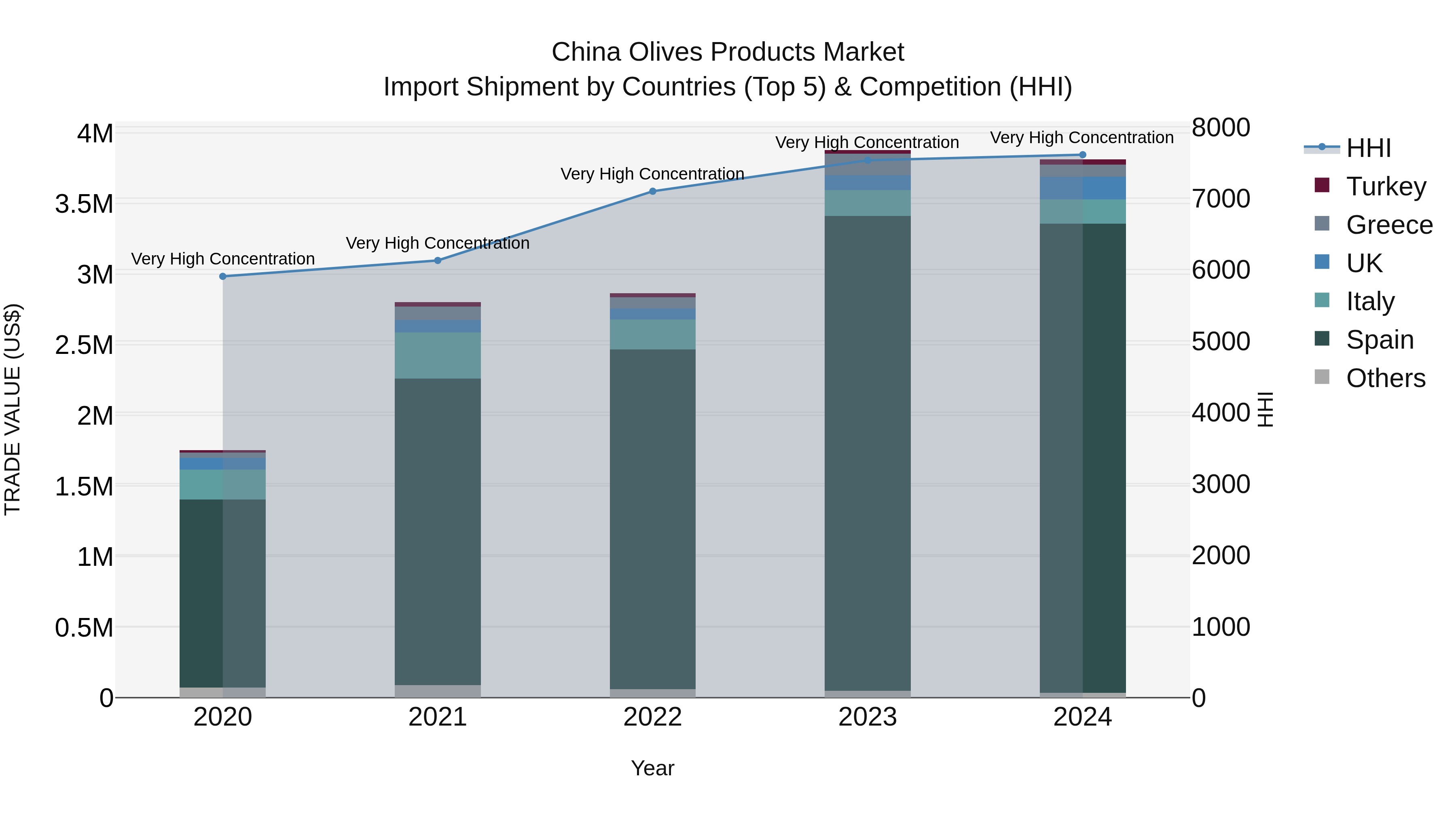 China Olives Products Market Top 5 Importing Countries and Market Competition (HHI) Analysis