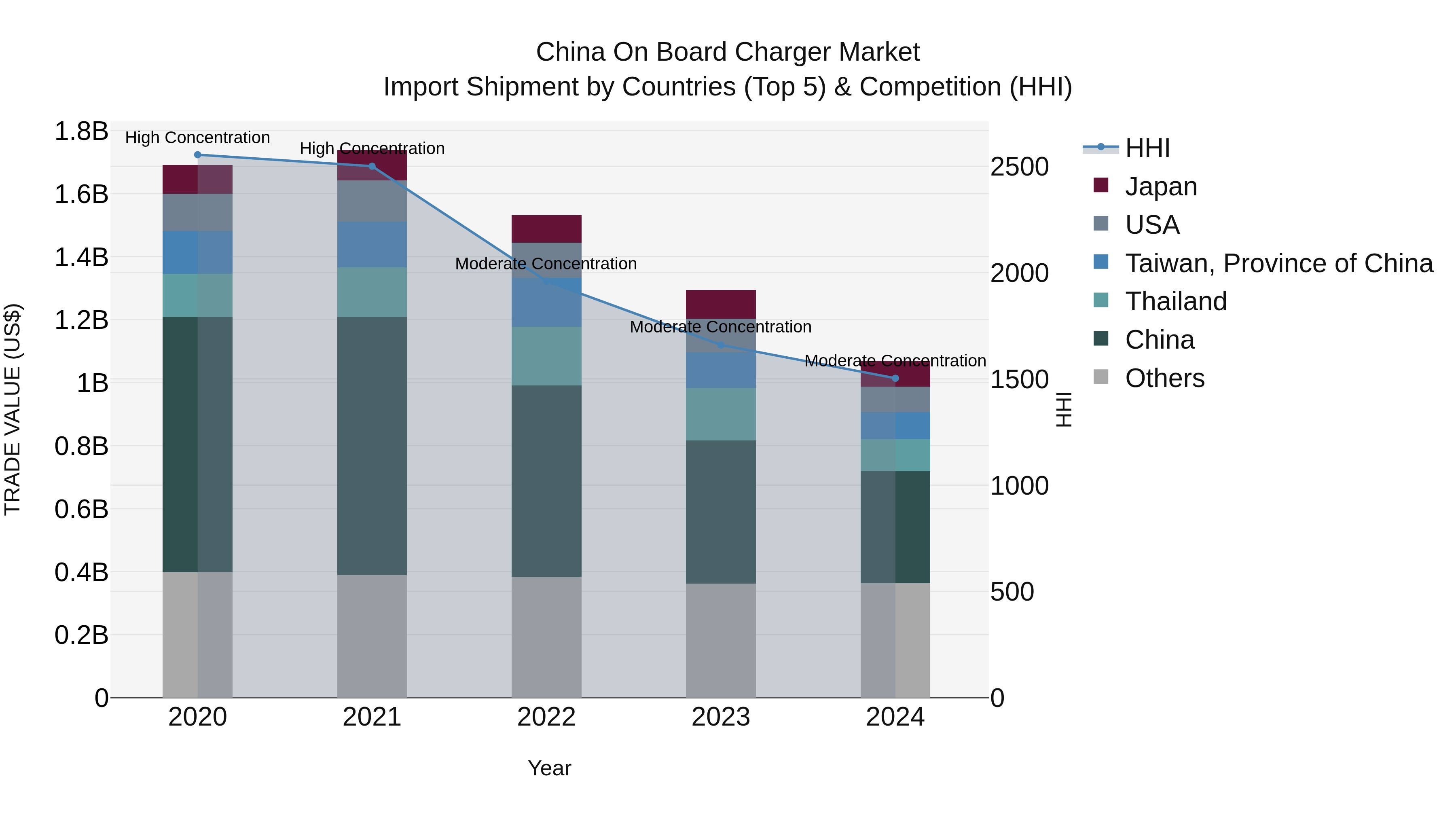 China on Board Charger Market Top 5 Importing Countries and Market Competition (HHI) Analysis