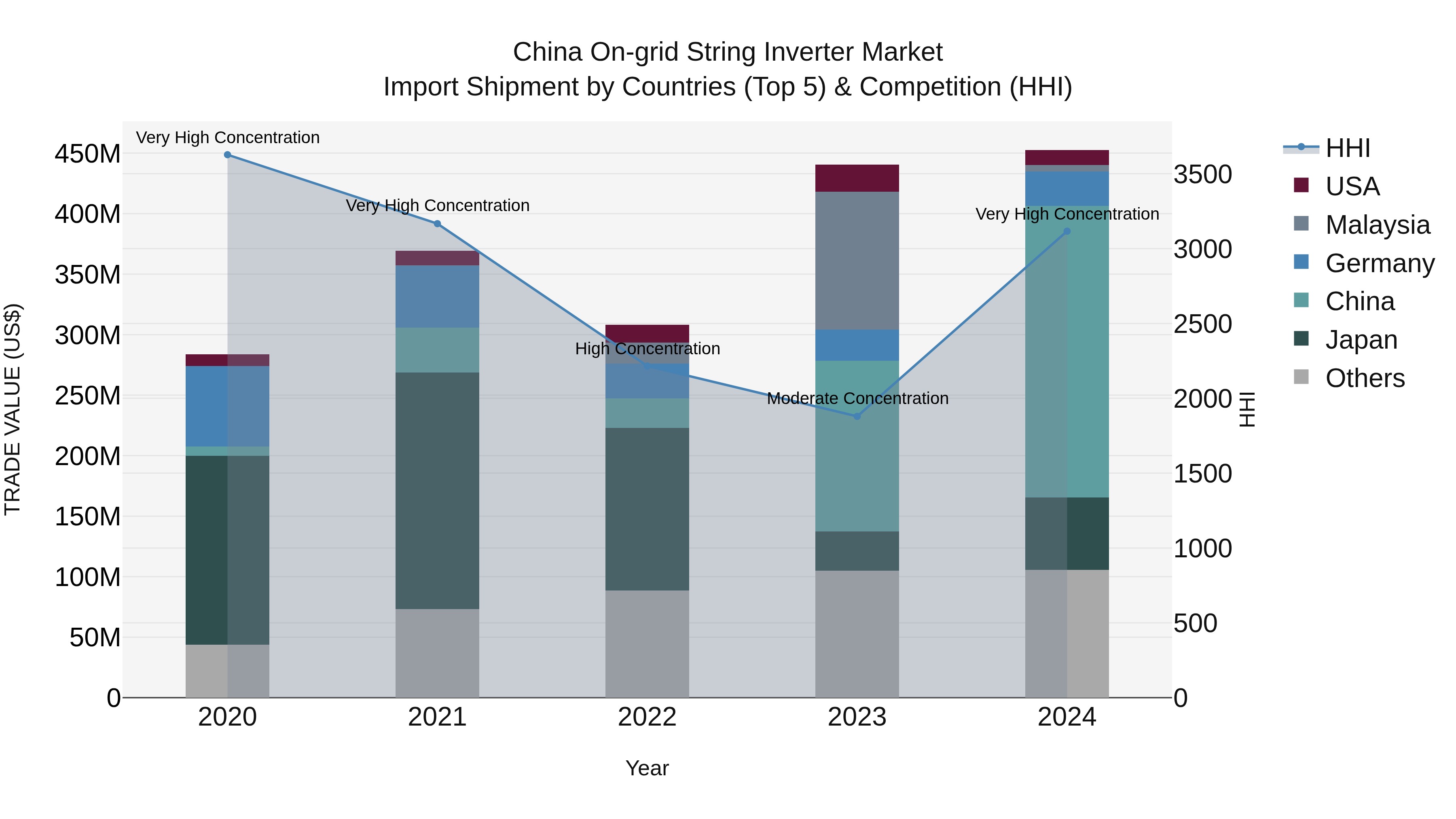 China on-grid String Inverter Market Top 5 Importing Countries and Market Competition (HHI) Analysis
