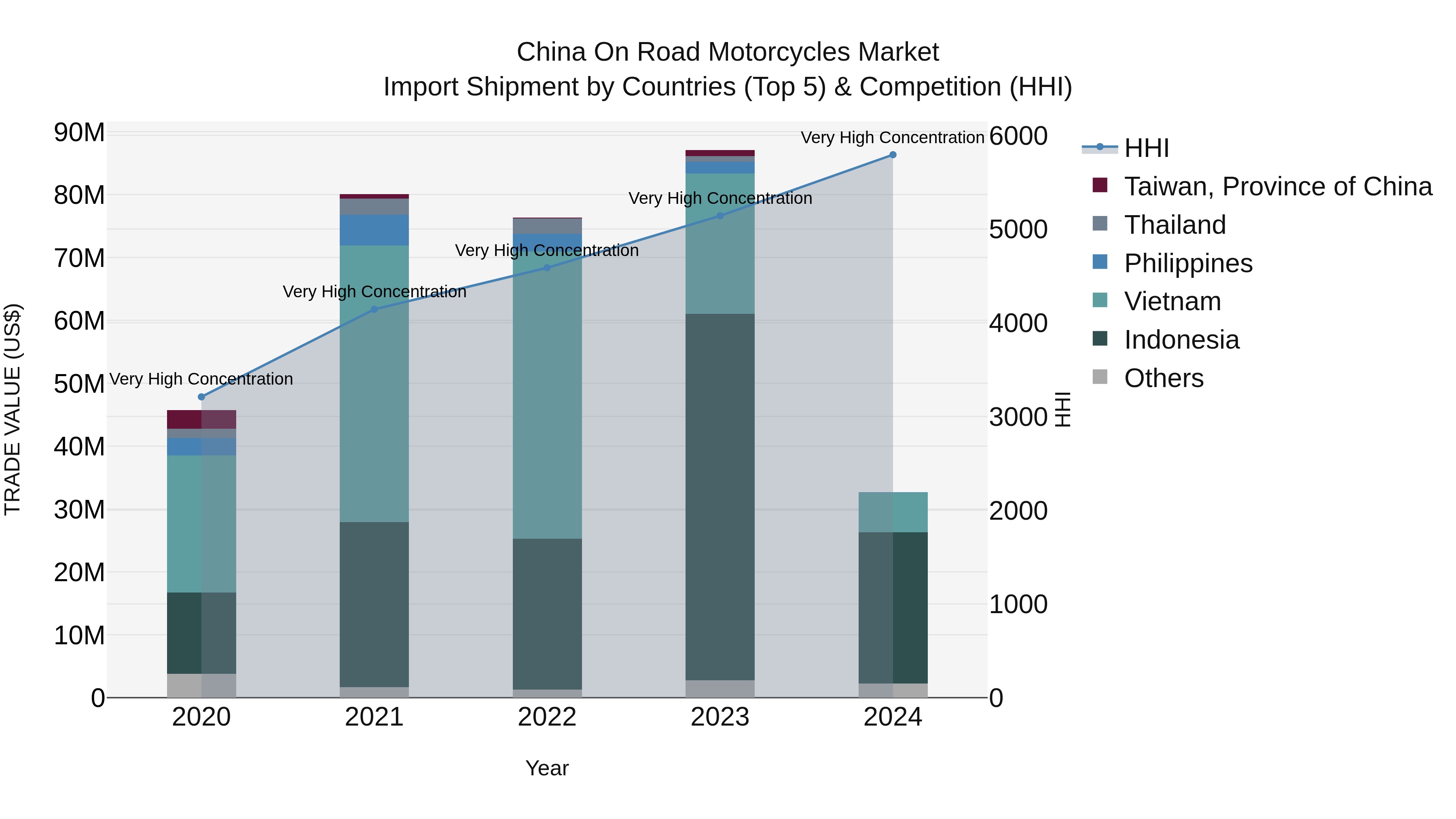 China on Road Motorcycles Market Top 5 Importing Countries and Market Competition (HHI) Analysis