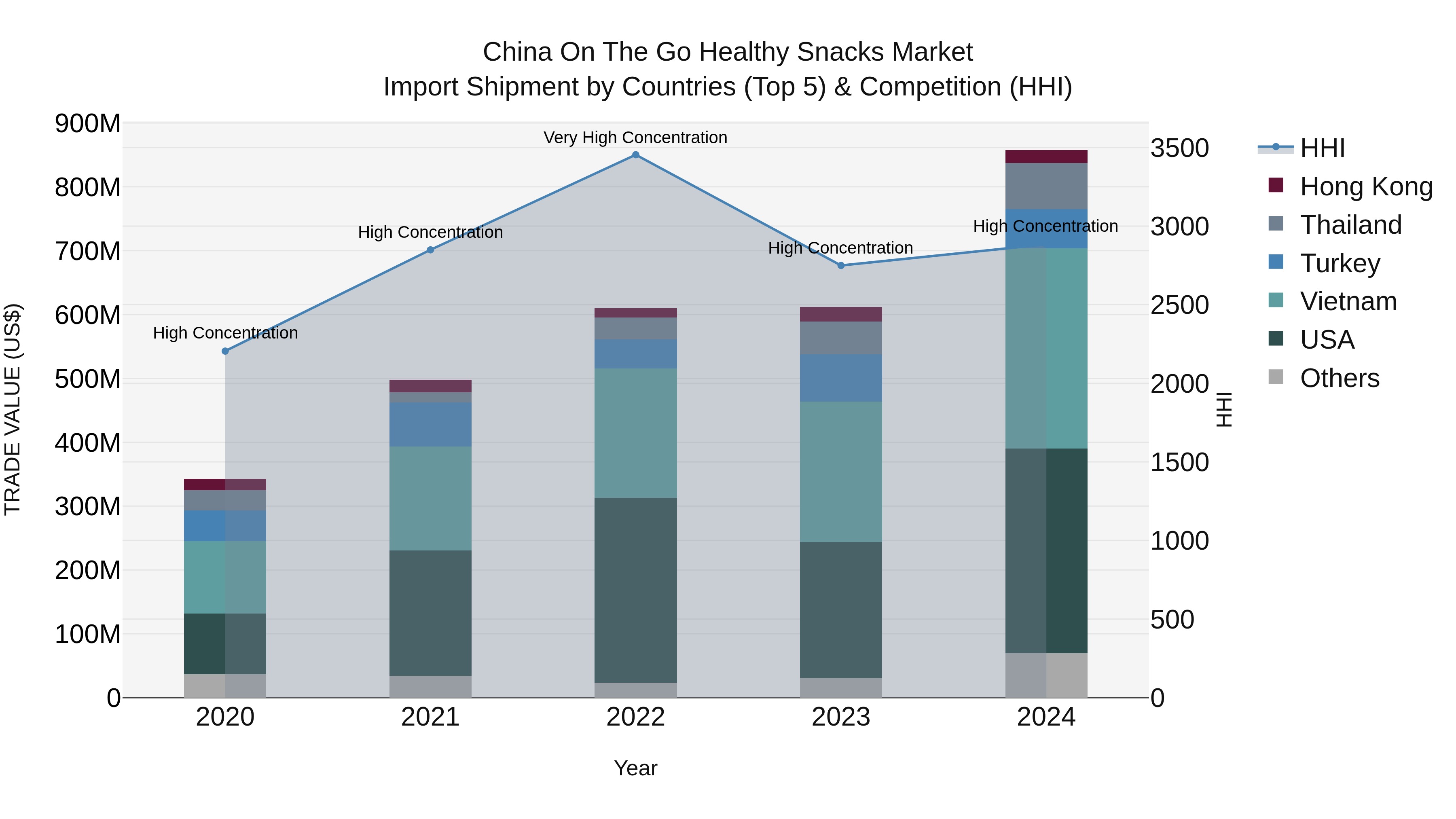 China on the Go Healthy Snacks Market Top 5 Importing Countries and Market Competition (HHI) Analysis