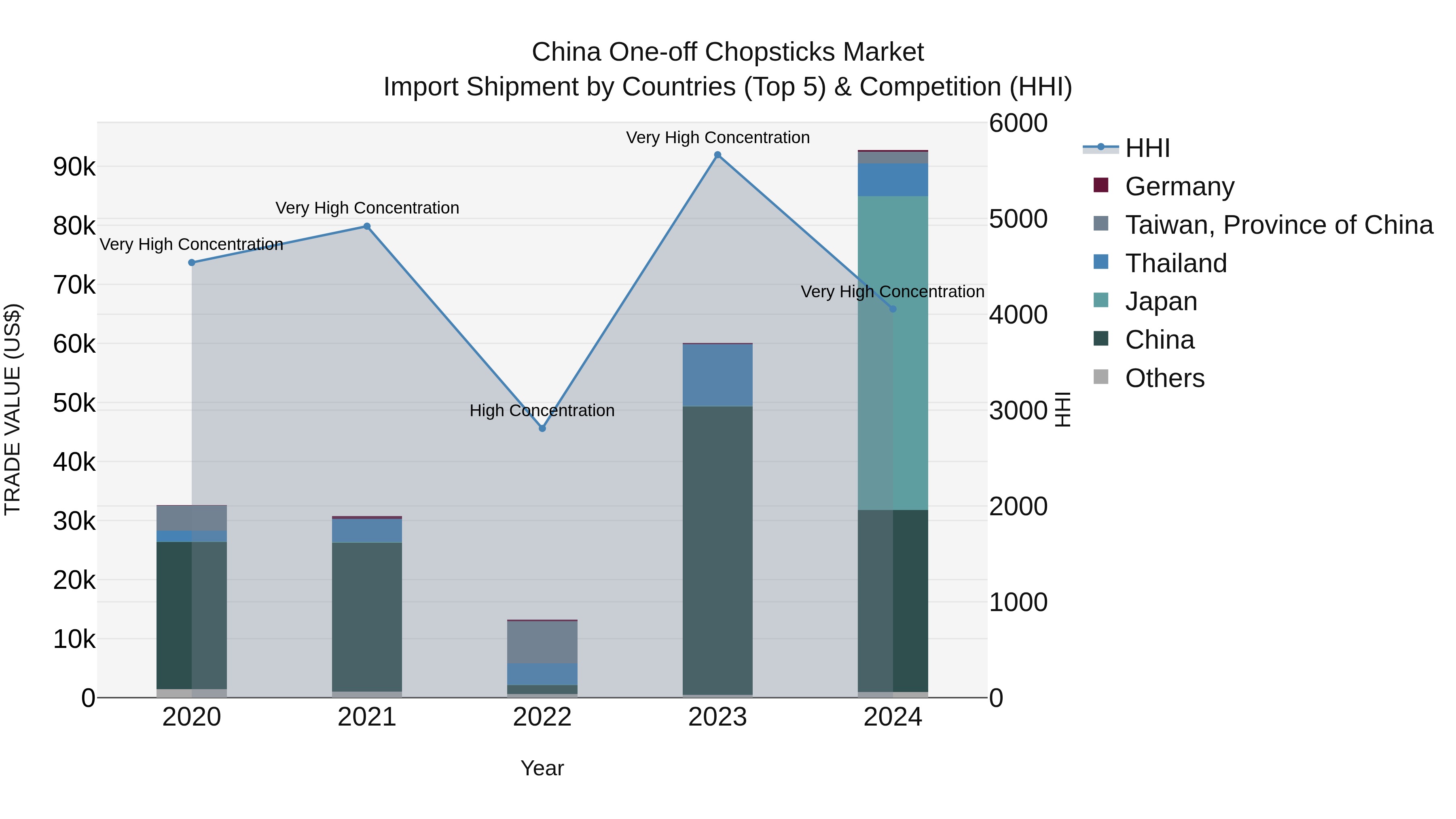 China One-off Chopsticks Market Top 5 Importing Countries and Market Competition (HHI) Analysis