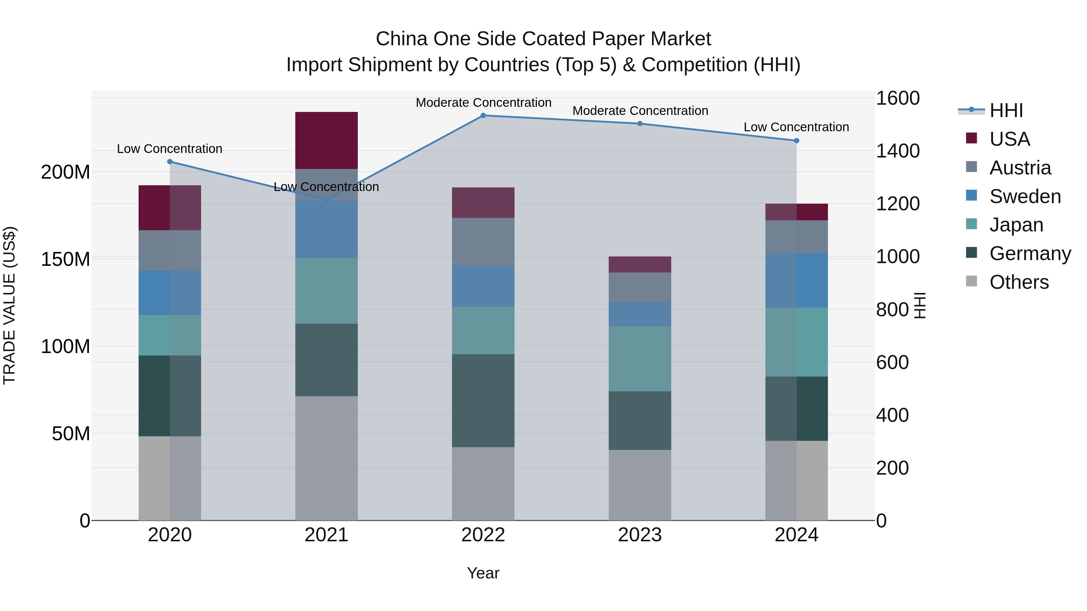 China One Side Coated Paper Market Top 5 Importing Countries and Market Competition (HHI) Analysis