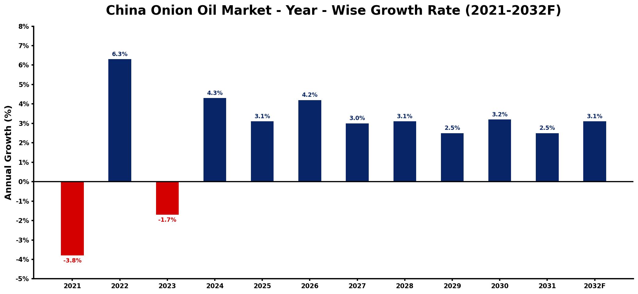 China Onion Oil Market Year-wise Growth Rate and Key Drivers