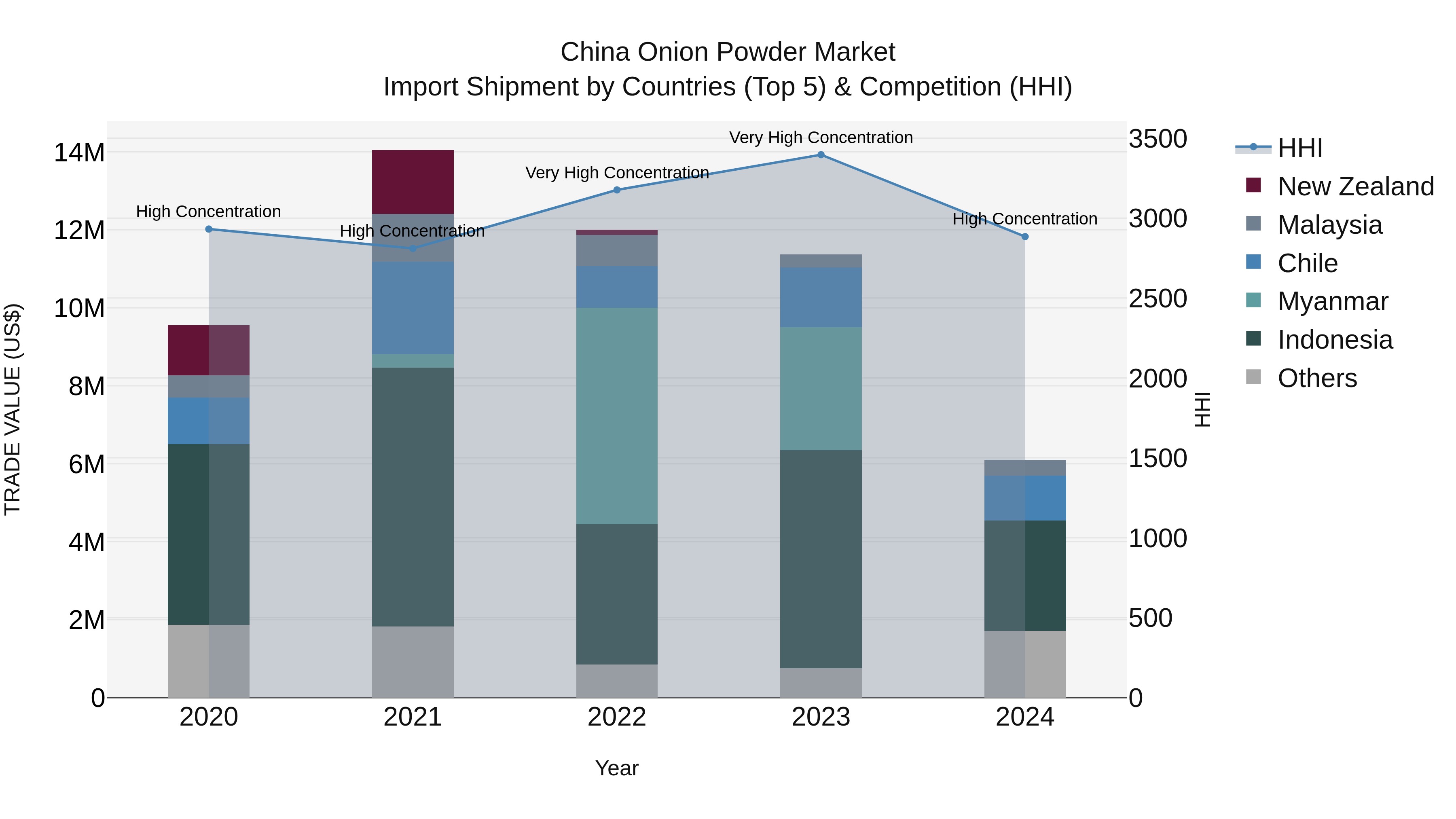 China Onion Powder Market Top 5 Importing Countries and Market Competition (HHI) Analysis