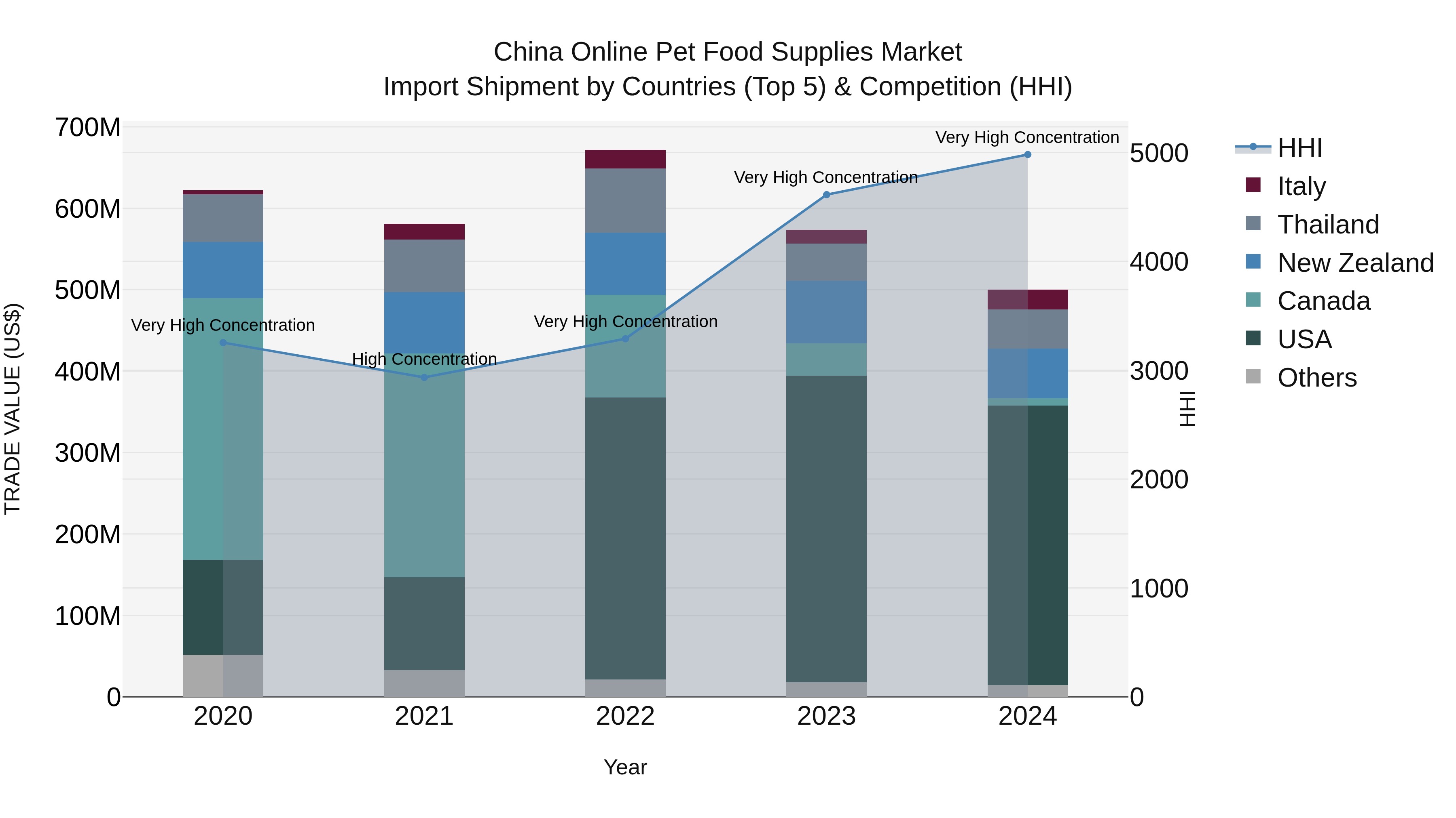 China Online Pet Food Supplies Market Top 5 Importing Countries and Market Competition (HHI) Analysis