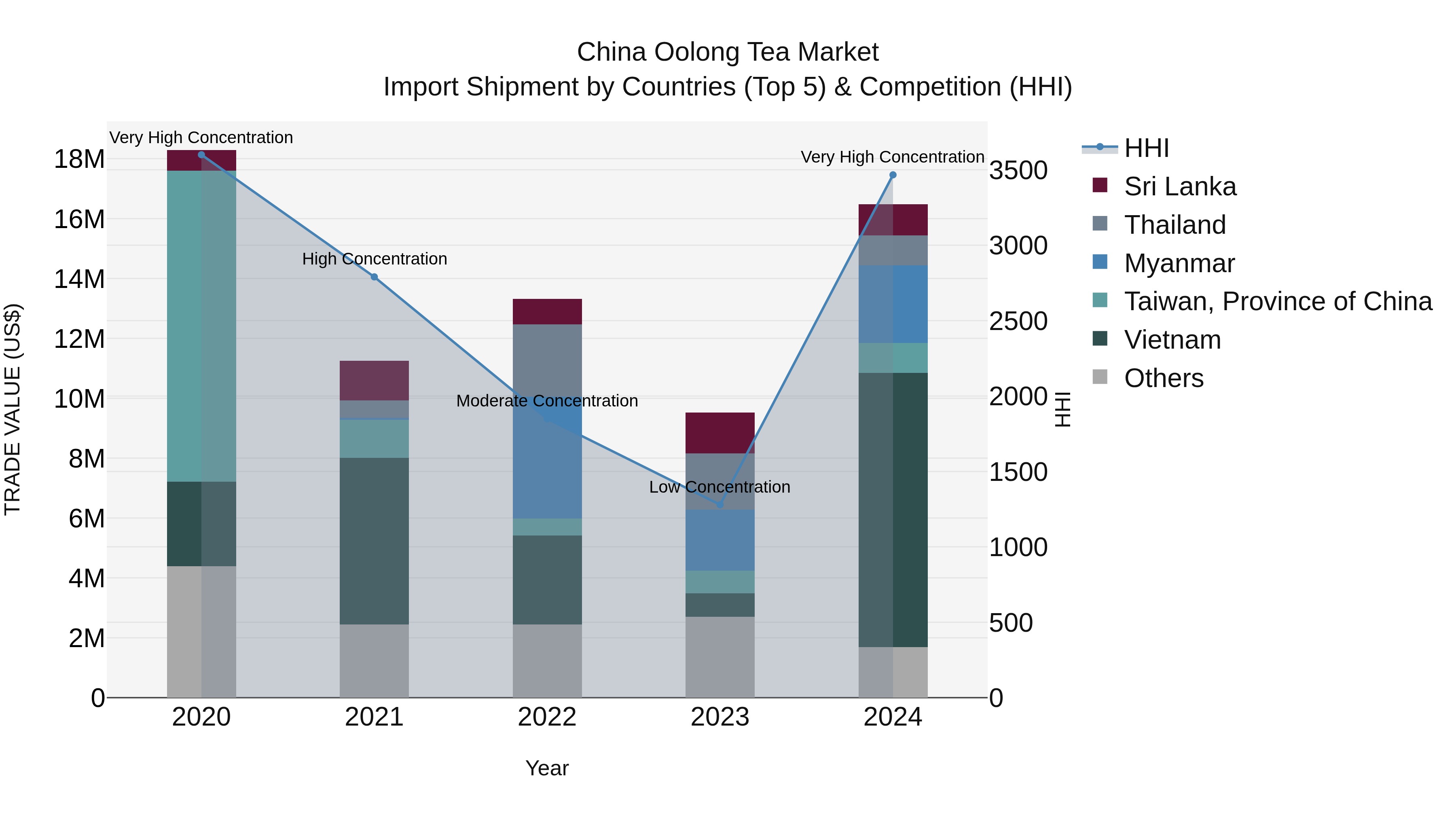 China Oolong Tea Market Top 5 Importing Countries and Market Competition (HHI) Analysis