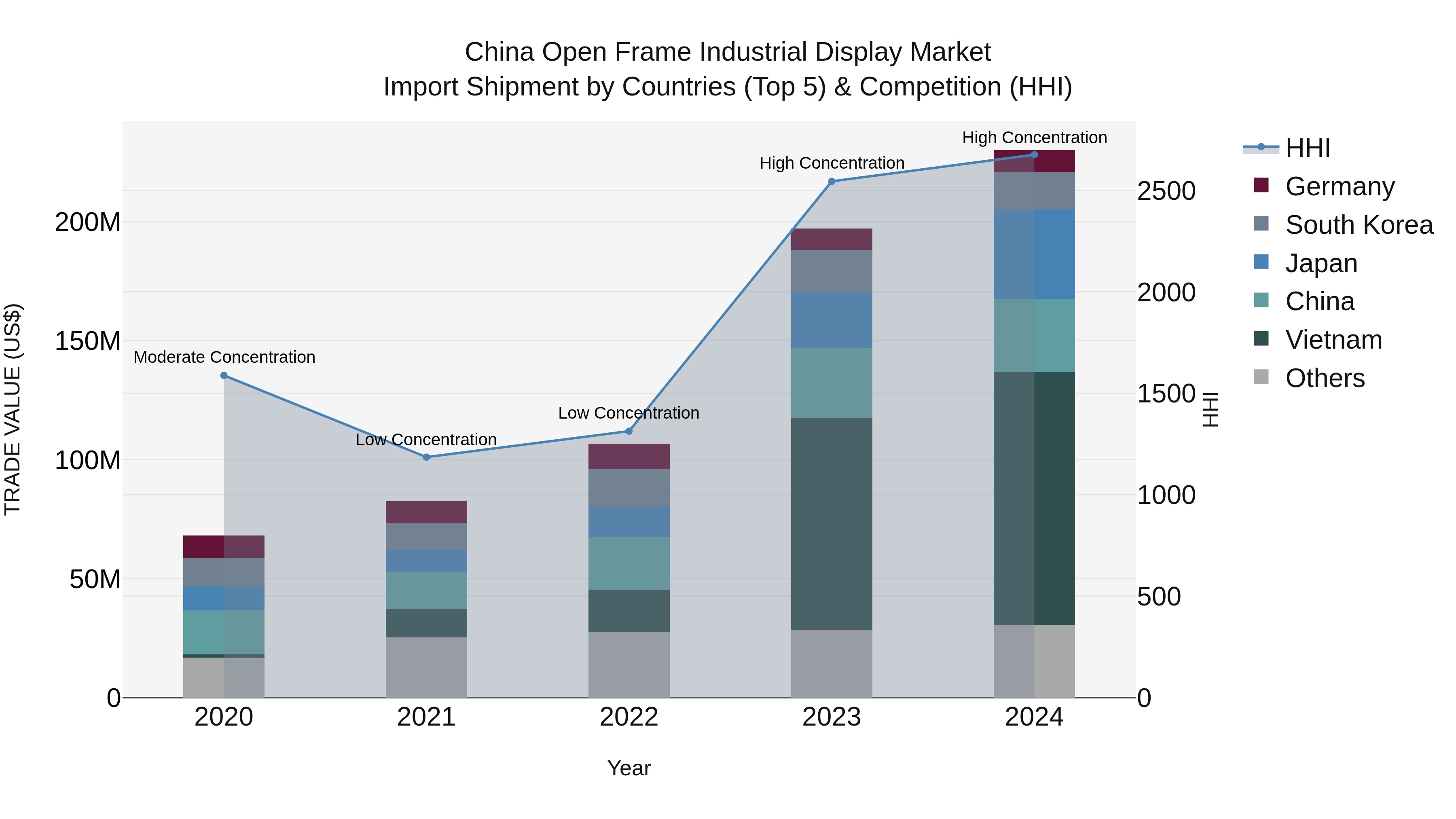 China Open Frame Industrial Display Market Top 5 Importing Countries and Market Competition (HHI) Analysis