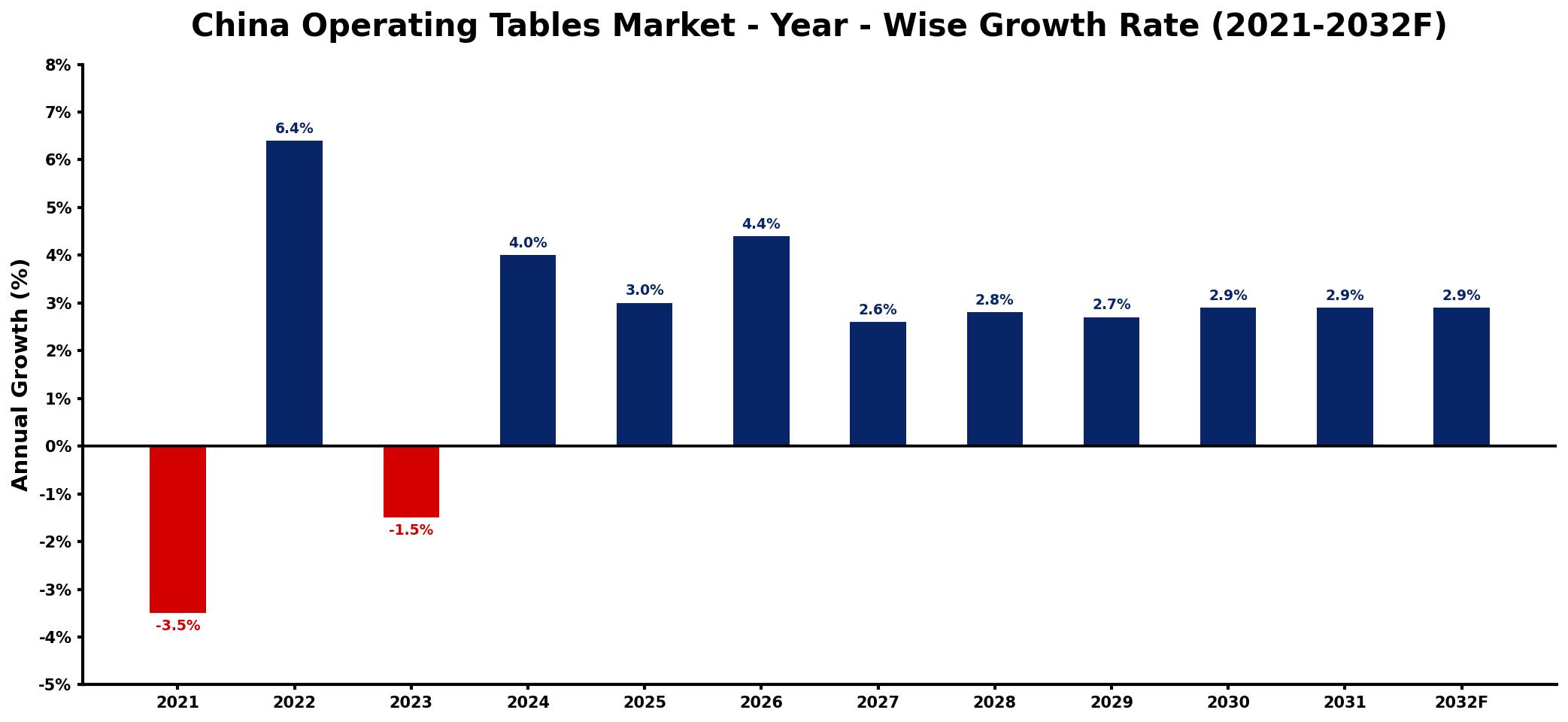 China Operating Tables Market Year-wise Growth Rate and Key Drivers