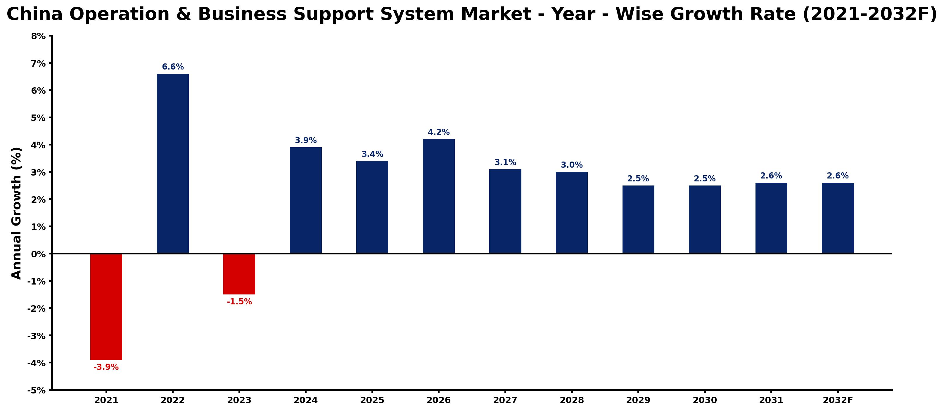 China Operation & Business Support System Market Year-wise Growth Rate and Key Drivers