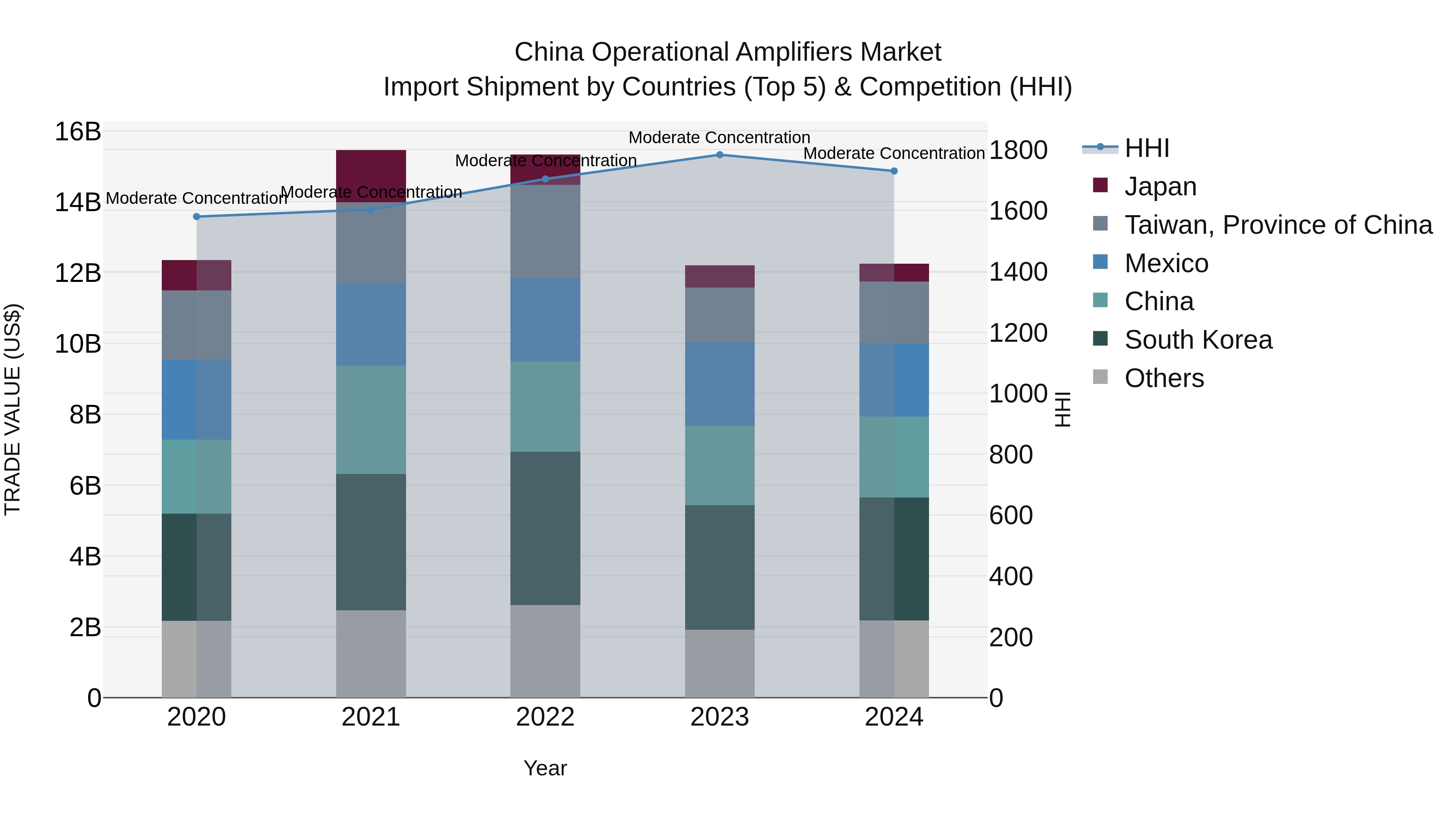 China Operational Amplifiers Market Top 5 Importing Countries and Market Competition (HHI) Analysis