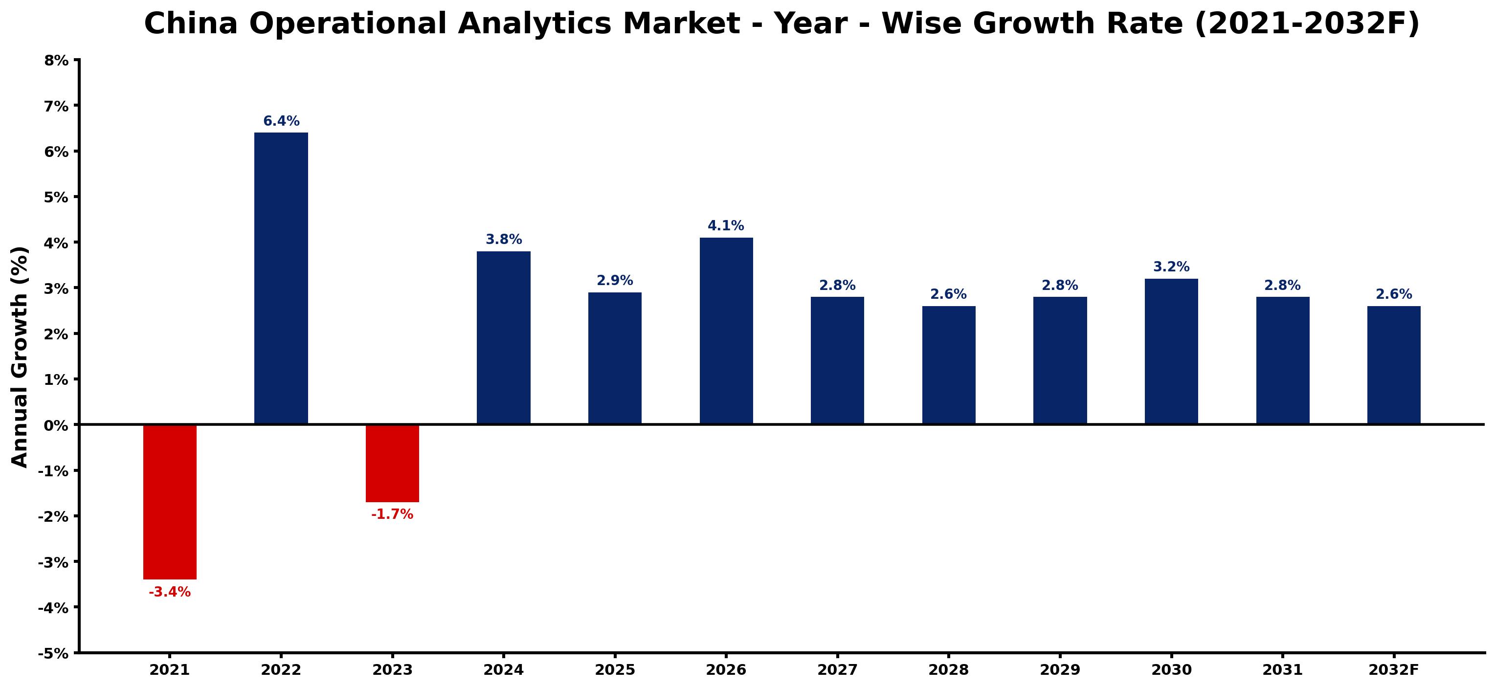 China Operational Analytics Market Year-wise Growth Rate and Key Drivers