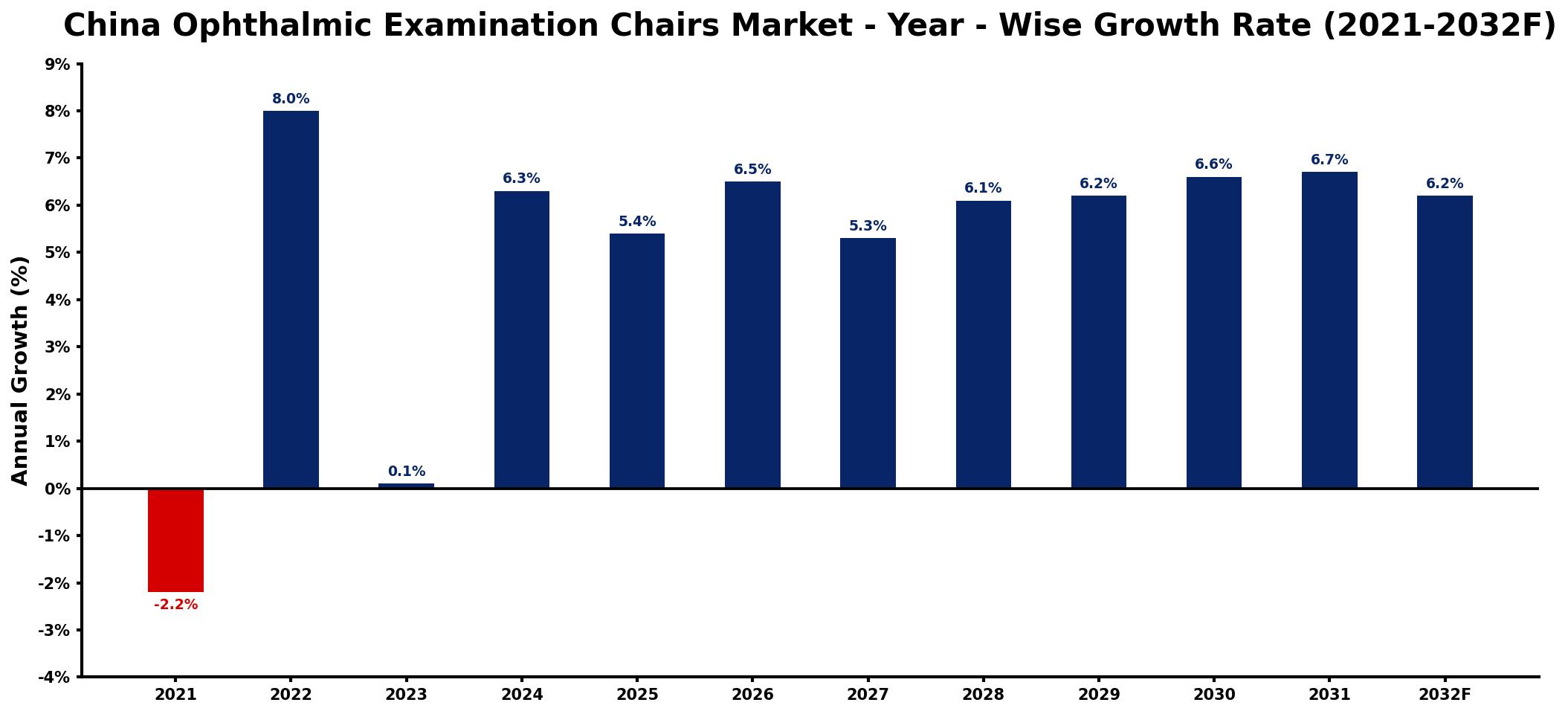China Ophthalmic Examination Chairs Market Year-wise Growth Rate and Key Drivers