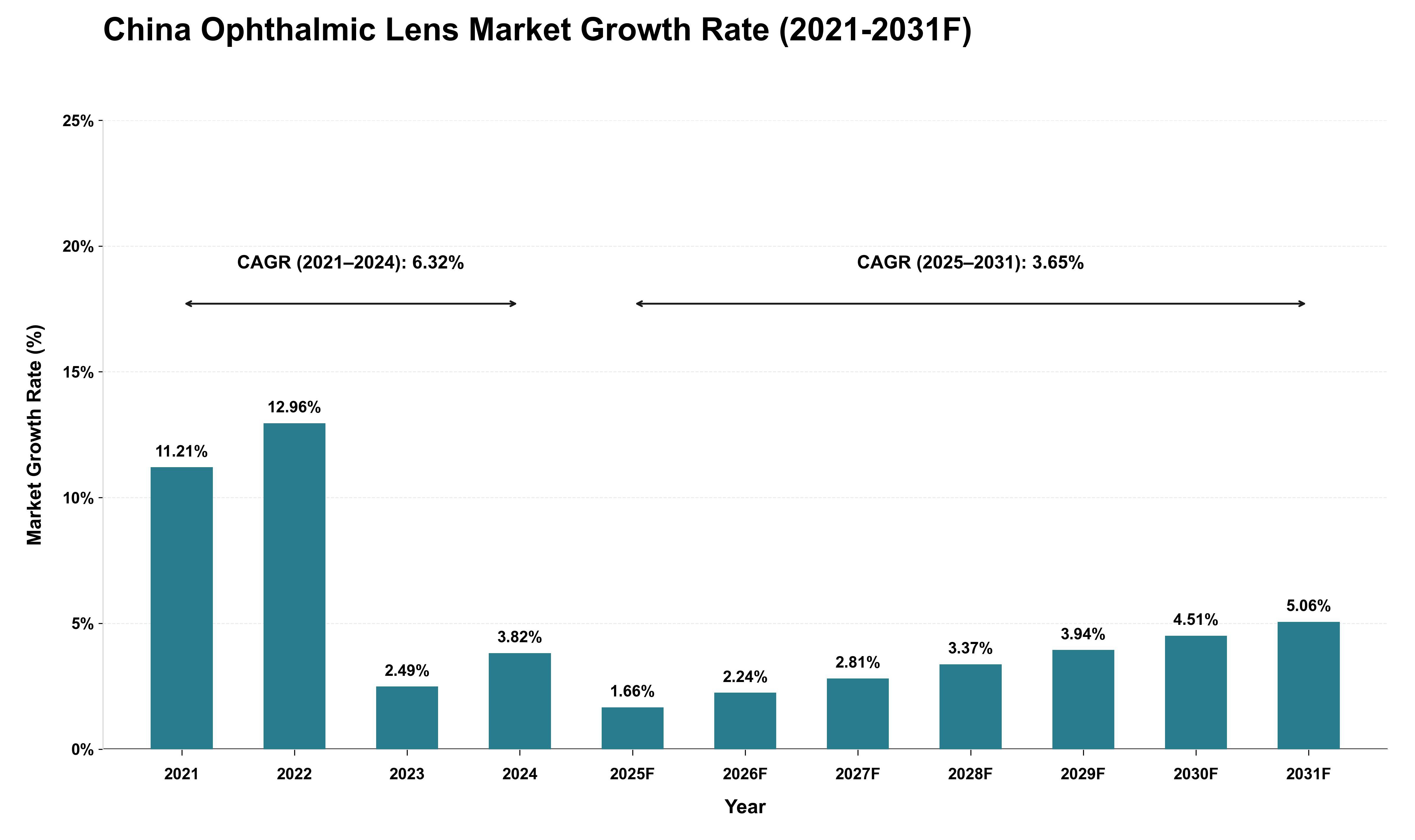 China Ophthalmic Lens Market Growth Rate Analysis (2021 - 2031)