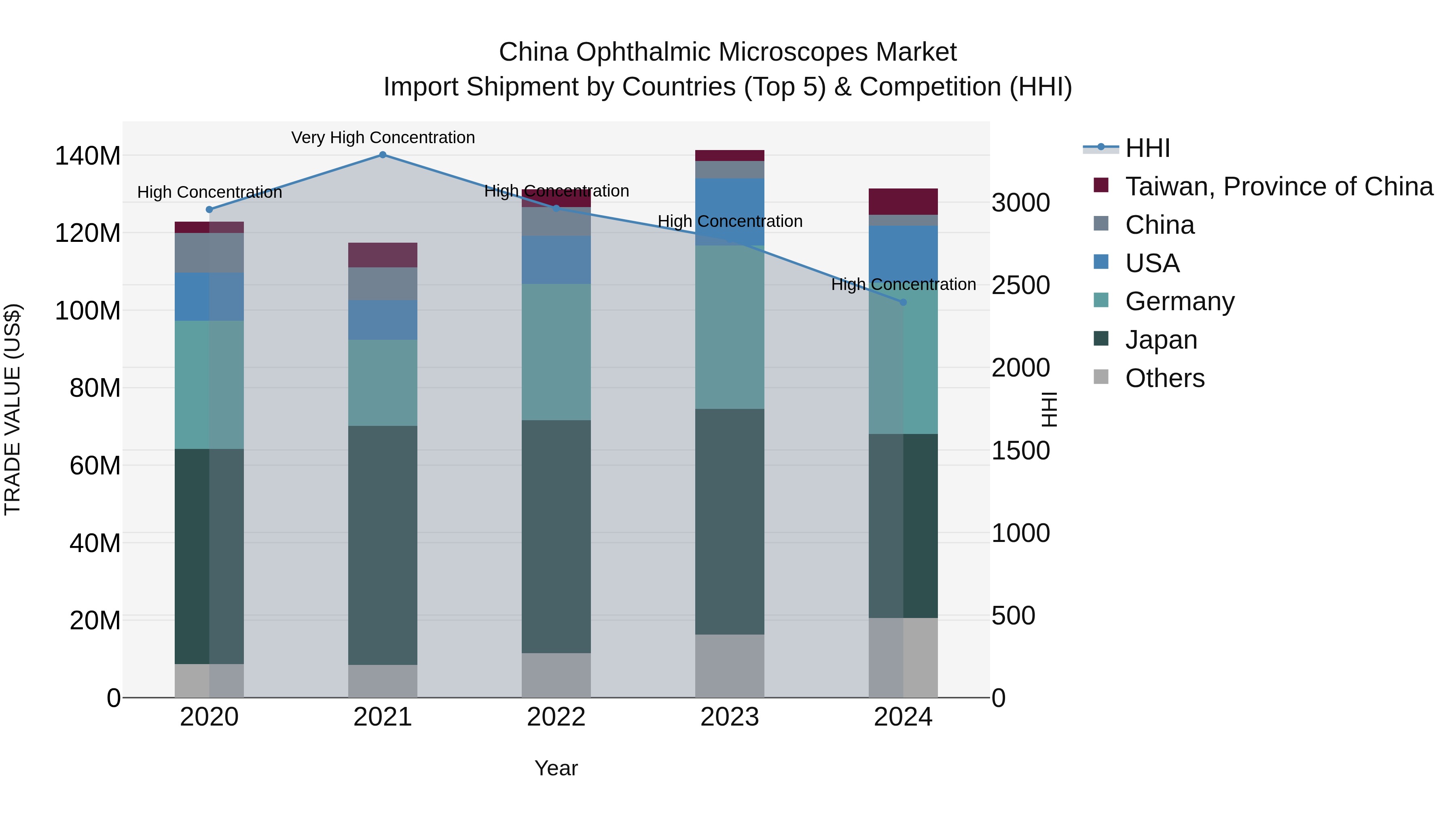 China Ophthalmic Microscopes Market Top 5 Importing Countries and Market Competition (HHI) Analysis