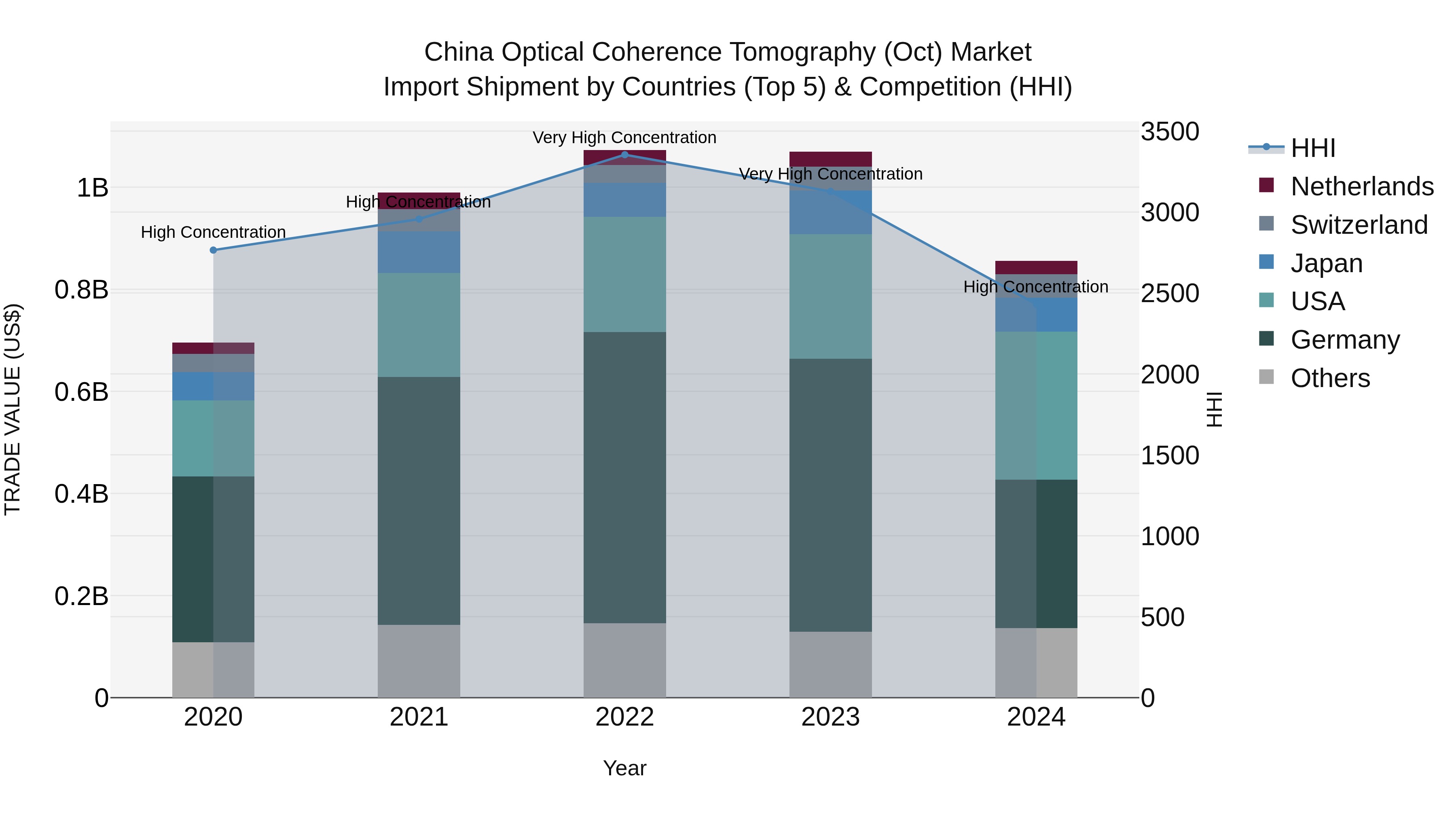 China Optical Coherence Tomography (Oct) Market Top 5 Importing Countries and Market Competition (HHI) Analysis