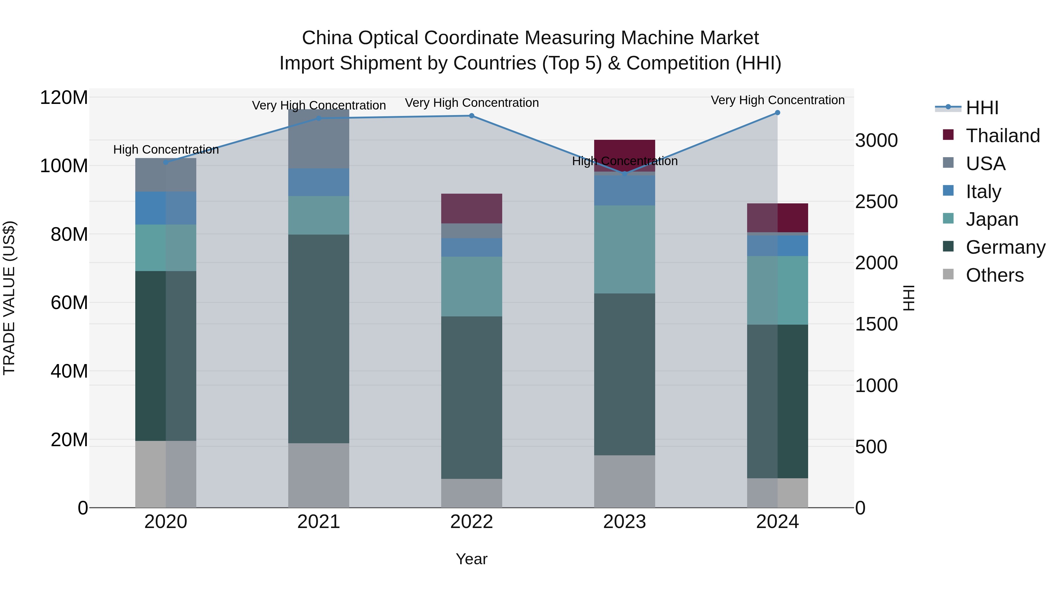 China Optical Coordinate Measuring Machine Market Top 5 Importing Countries and Market Competition (HHI) Analysis