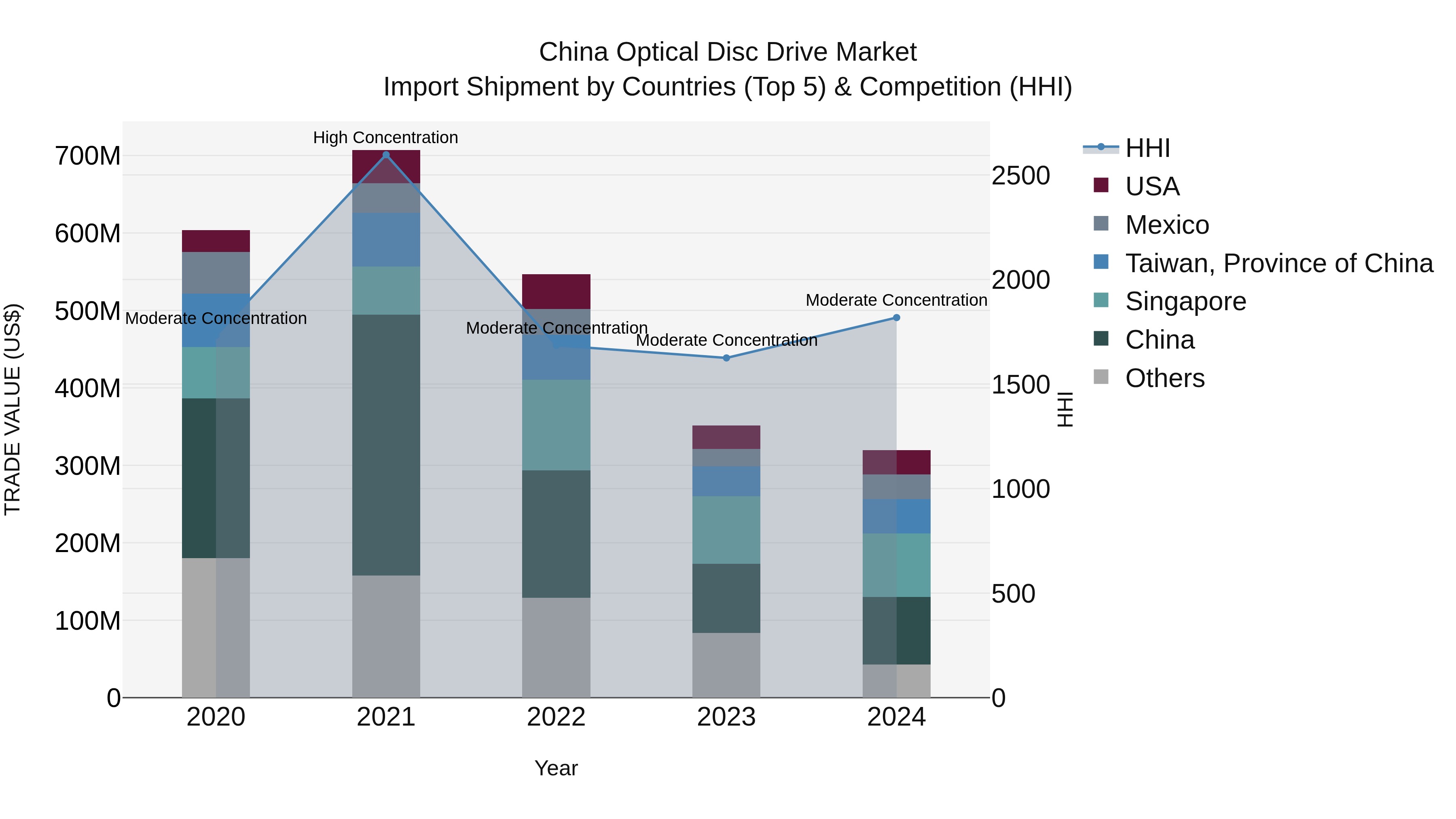 China Optical Disc Drive Market Top 5 Importing Countries and Market Competition (HHI) Analysis