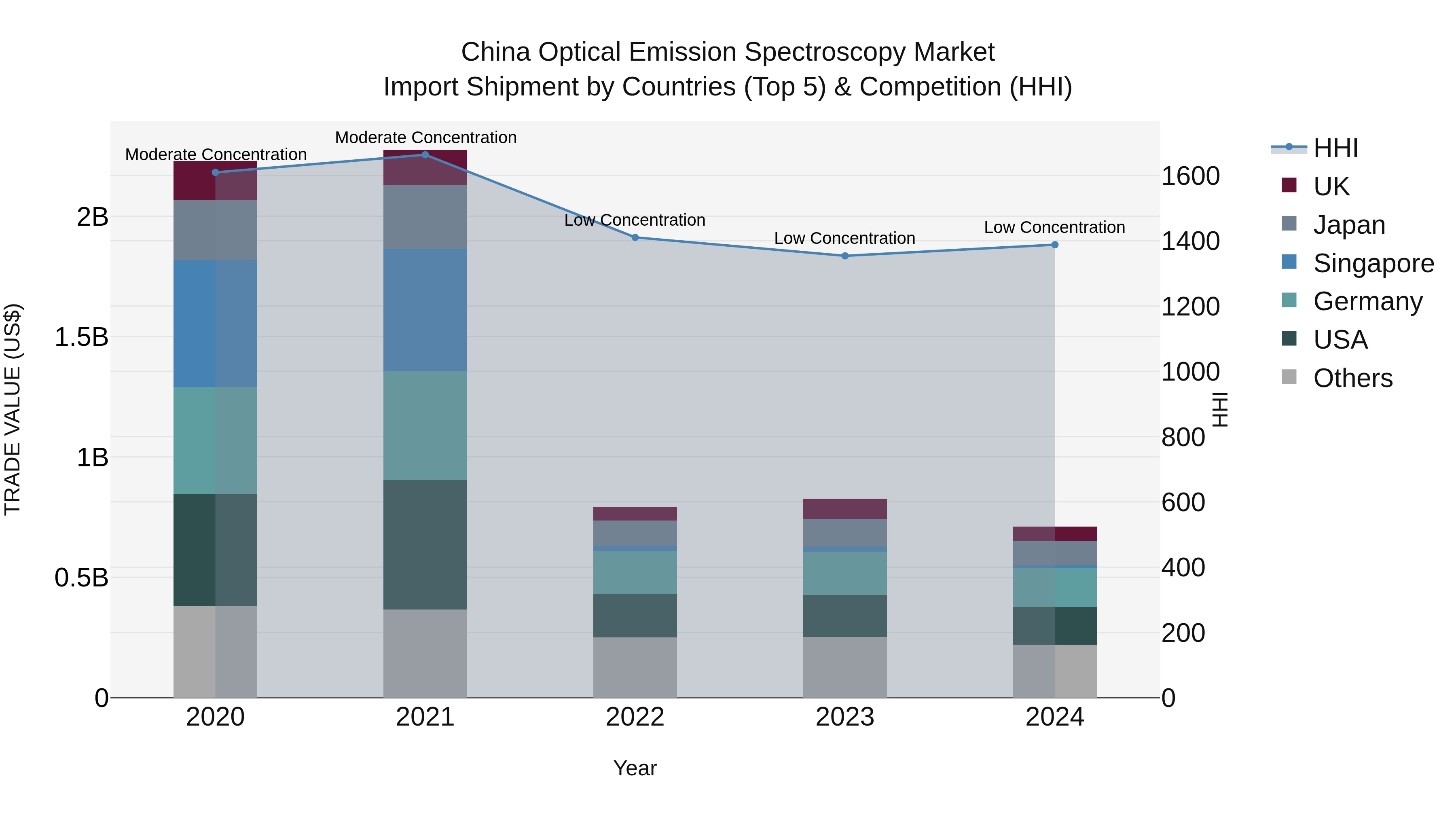 China Optical Emission Spectroscopy Market Top 5 Importing Countries and Market Competition (HHI) Analysis