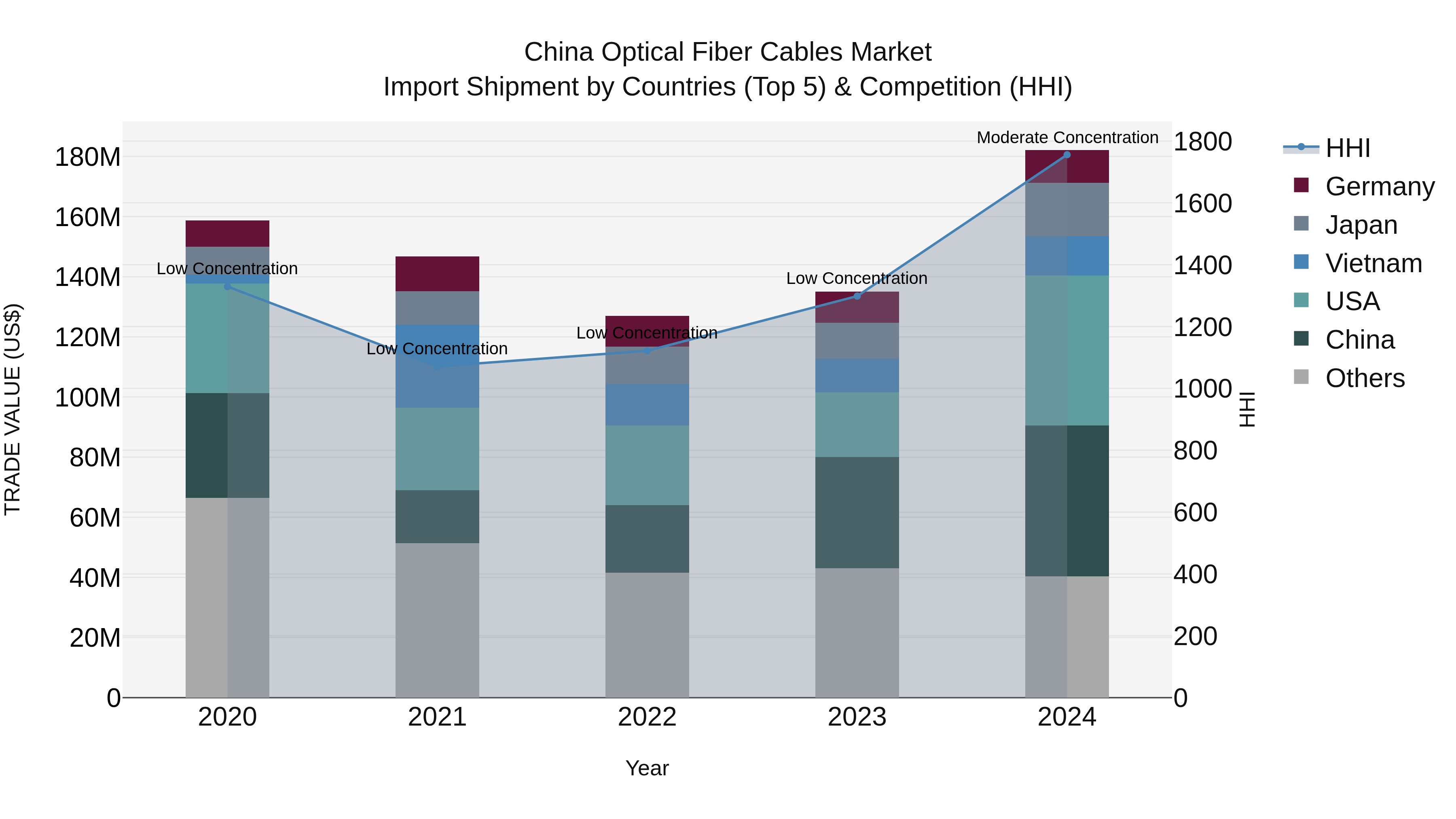 China Optical Fiber Cables Market Top 5 Importing Countries and Market Competition (HHI) Analysis
