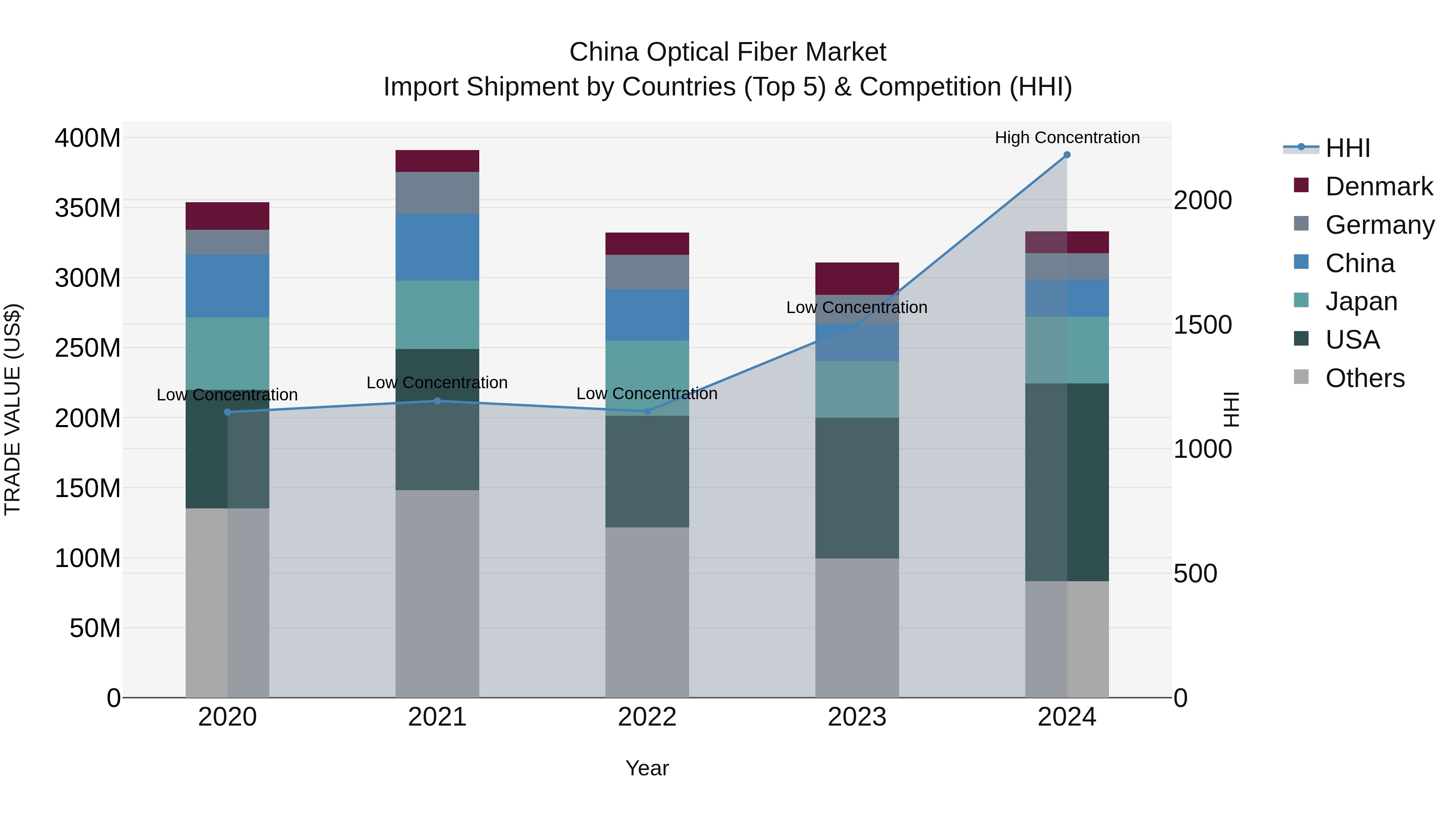 China Optical Fiber Market Top 5 Importing Countries and Market Competition (HHI) Analysis