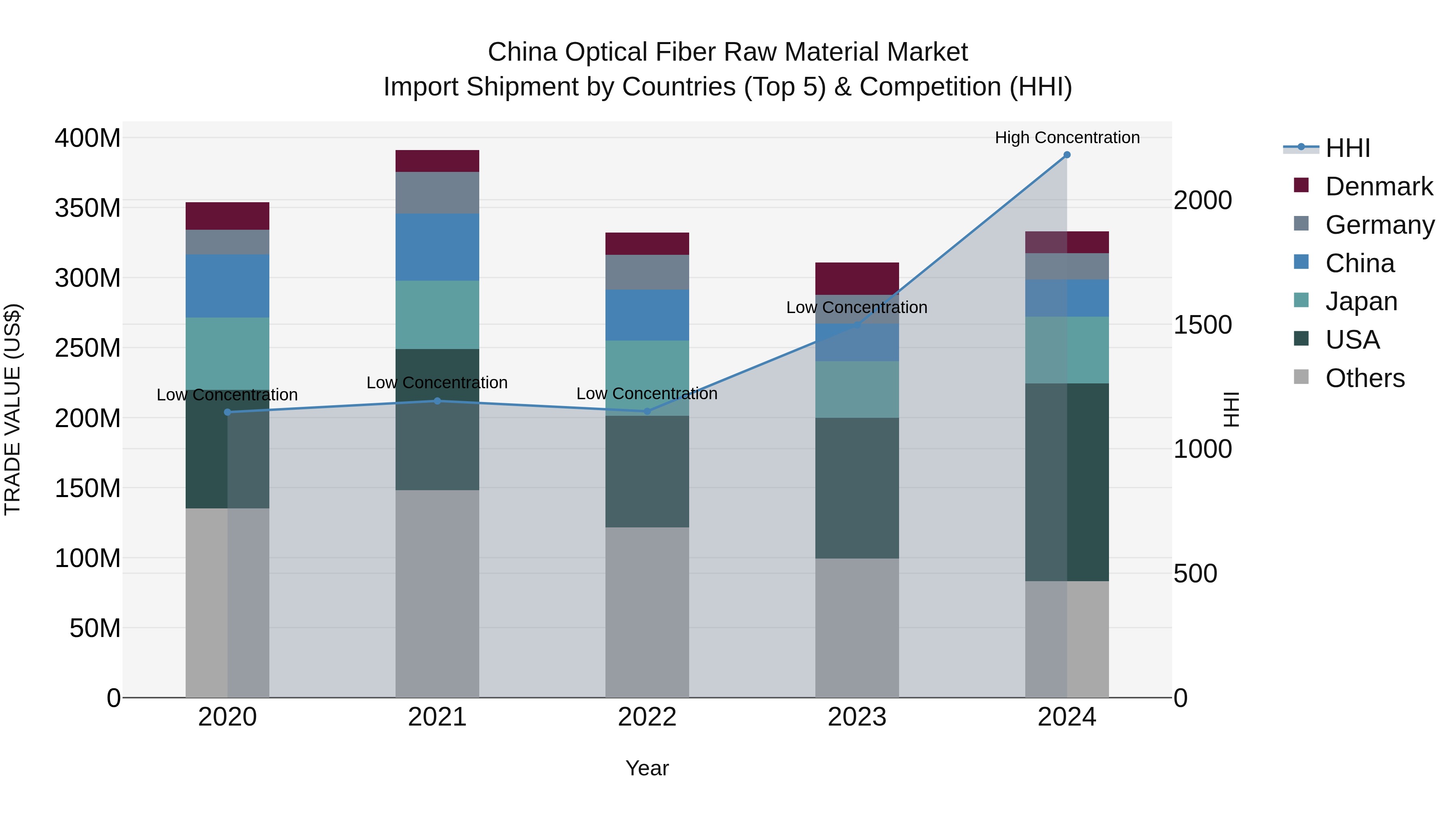 China Optical Fiber Raw Material Market Top 5 Importing Countries and Market Competition (HHI) Analysis