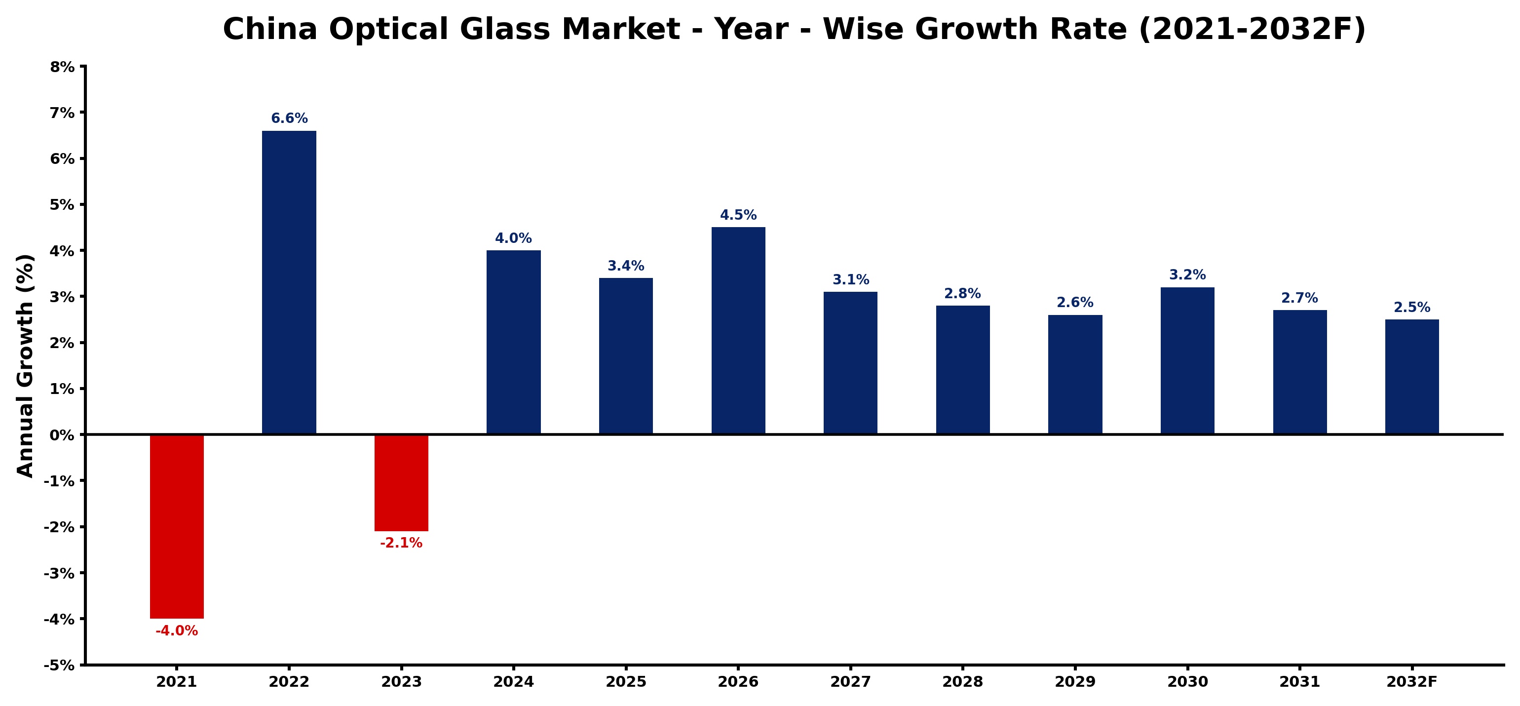 China Optical Glass Market Year-wise Growth Rate and Key Drivers